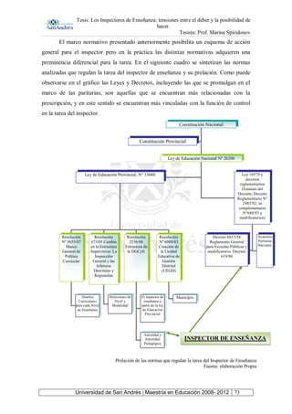 Tesis: Los Inspectores de Enseñanza: tensiones entre el deber y la posibilidad de
hacer.
Tesista: Prof. Marina Spiridonov
Universidad de San Andrés | Maestría en Educación 2008- 2012 73
Prelación de las normas que regulan la tarea del Inspector de Enseñanza
Fuente: elaboración Propia
El marco normativo presentado anteriormente posibilita un esquema de acción
general para el inspector pero en la práctica las distintas normativas adquieren una
preminencia diferencial para la tarea. En el siguiente cuadro se sintetizan las normas
analizadas que regulan la tarea del inspector de enseñanza y su prelación. Como puede
observarse en el gráfico las Leyes y Decretos, incluyendo las que se promulgan en el
marco de las paritarias, son aquellas que se encuentran más relacionadas con la
prescripción, y en este sentido se encuentran más vinculadas con la función de control
en la tarea del inspector.
Constitución Nacional
Ley de Educación Nacional Nº 26206
Constitución Provincial
Ley de Educación Provincial, N° 13688
Resolución
Nº 3655/07
Marco
General de
Política
Curricular
Ley 10579 y
decretos
reglamentarios
(Estatuto del
Docente, Decreto
Reglamentario N°
2485/92, su
complementario
N°688/93 y
modificatorios)
Decreto 6013/58
Reglamento General
para Escuelas Públicas y
modificatorio. Decreto
619/90
Resolución
473/05 Cambio
en la Estructura
Supervisiva: La
Inspección
General y las
Jefaturas
Distritales y
Regionales
Resolución
2536/08
Estructura de
la DGCyE
Resolución
Nº 6000/03
Creación de
la Unidad
Educativa de
Gestión
Distrital
(UEGD)
El inspector de
enseñanza a
partir de la ley
de Educación
Provincial
Autoridad y
Autoridad
Pedagógica
Direcciones de
Nivel y
Modalidad
Diseños
Curriculares
para cada Nivel
de Enseñanza
Municipio
Acuerdos
Paritarias
Docentes.
INSPECTOR DE ENSEÑANZA
 