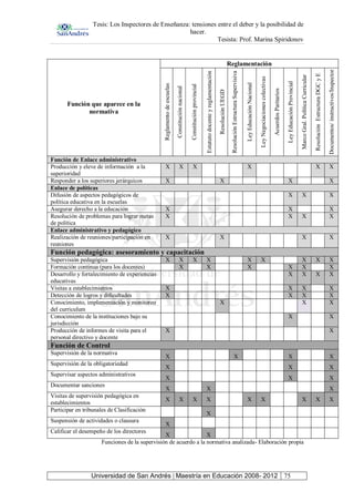 Tesis: Los Inspectores de Enseñanza: tensiones entre el deber y la posibilidad de
hacer.
Tesista: Prof. Marina Spiridonov
Universidad de San Andrés | Maestría en Educación 2008- 2012 75
Función que aparece en la
normativa
Reglamentación
Reglamento
de
escuelas
Constitución
nacional
Constitución
provincial
Estatuto
docente
y
reglamentación
Resolución
UEGD
Resolución
Estructura
Supervisiva
Ley
Educación
Nacional
Ley
Negociaciones
colectivas
Acuerdos
Paritarios
Ley
Educación
Provincial
Marco
Gral.
Política
Curricular
Resolución
Estructura
DGC
y
E
Documentos/
instructivos/Inspector
Función de Enlace administrativo
Producción y eleve de información a la
superioridad
X X X X X X
Responder a los superiores jerárquicos X X X X
Enlace de políticas
Difusión de aspectos pedagógicos de
política educativa en la escuelas
X X X
Asegurar derecho a la educación X X X
Resolución de problemas para lograr metas
de política
X X X X
Enlace administrativo y pedagógico
Realización de reuniones/participación en
reuniones
X X X X
Función pedagógica: asesoramiento y capacitación
Supervisión pedagógica X X X X X X X X X
Formación continua (para los docentes) X X X X X X
Desarrollo y fortalecimiento de experiencias
educativas
X X X X
Visitas a establecimientos X X X X
Detección de logros y dificultades X X X X
Conocimiento, implementación y monitoreo
del curriculum
X X X
Conocimiento de la instituciones bajo su
jurisdicción
X X
Producción de informes de visita para el
personal directivo y docente
X X
Función de Control
Supervisión de la normativa
X X X X
Supervisión de la obligatoriedad
X X X
Supervisar aspectos administrativos
X X X
Documentar sanciones
X X X
Visitas de supervisión pedagógica en
establecimientos
X X X X X X X X X
Participar en tribunales de Clasificación
X
Suspensión de actividades o clausura
X
Calificar el desempeño de los directores
X X
Funciones de la supervisión de acuerdo a la normativa analizada- Elaboración propia
 