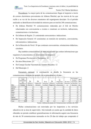 Tesis: Los Inspectores de Enseñanza: tensiones entre el deber y la posibilidad de
hacer.
Tesista: Prof. Marina Spiridonov
Universidad de San Andrés | Maestría en Educación 2008- 2012 78
Procedencia: La mayor parte de las comunicaciones llegan al inspector a través
de correos electrónicos provenientes de Jefatura Distrital, que las reenvía de los que
recibe a su vez de los diversos estamentos del organigrama descripto. En el período
analizado se identificaron diversidad de emisores para un total de 248 comunicaciones:
De Jefatura Distrital: 91 comunicaciones redactadas por el Jefe de Distrito
relacionadas con convocatorias a eventos o reuniones en territorio, indicaciones,
comunicaciones e invitaciones.
De Jefatura de Región: 21 conteniendo convocatorias o indicaciones.
De Inspección General: 65 consistentes en remisión de normativa, convocatorias,
relevamientos e indicaciones.
De la Dirección de Nivel: 30 que contienen convocatorias, orientaciones didácticas,
circulares.
Hay también comunicaciones de otros organismos que emiten informaciones que
requieren el conocimiento o la intervención del inspector:
De Programas Provinciales o Nacionales: 16
De otras Direcciones: 11
De Consejo Escolar/ Secretaría de Asuntos Docentes: 12
Del Municipio: 4
Frecuencia mensual: A continuación se detalla la frecuencia en las
comunicaciones recibidas de acuerdo con su procedencia y el mes:
Mes
Total
Comunicacio
nes
Recibidas en
8 meses
De
Jefatura
Distrital
De
Inspección
General
De la
Dirección
de Nivel
De
Jefatura
Regional
De
Programas
Provinciales
o Nacionales
De otras
Direccion
es
De Consejo
Escolar/
Secretaría
de Asuntos
Docentes
Del
Mu
nici
pio
Febrero 19 2 10 1 3 0 1 2 0
Marzo 30 4 4 4 11 3 2 1 1
Abril 34 14 11 3 0 0 5 1 0
Mayo 44 15 13 6 3 5 1 0 1
Junio 26 12 7 2 0 2 1 1 1
Julio 25 14 4 3 1 0 0 3 0
Agosto 40 16 8 8 2 2 1 2 1
Septiembre 32 14 8 3 1 4 0 2 0
Total 250 91 65 30 21 16 11 12 4
Fuente: elaboración propia de Comunicaciones recibidas año 2009
Dichas comunicaciones son reenviadas por los inspectores a los servicios
educativos de su área de supervisión. Aún teniendo en cuenta que la cantidad de datos
obtenidos no permite establecer generalizaciones la información sugiere una frecuencia
de más de 30 comunicaciones mensuales en los 20 días de trabajo que comprende el
 