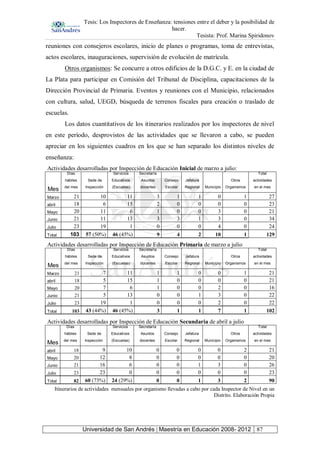 Tesis: Los Inspectores de Enseñanza: tensiones entre el deber y la posibilidad de
hacer.
Tesista: Prof. Marina Spiridonov
Universidad de San Andrés | Maestría en Educación 2008- 2012 87
reuniones con consejeros escolares, inicio de planes o programas, toma de entrevistas,
actos escolares, inauguraciones, supervisión de evolución de matrícula.
Otros organismos: Se concurre a otros edificios de la D.G.C. y E. en la ciudad de
La Plata para participar en Comisión del Tribunal de Disciplina, capacitaciones de la
Dirección Provincial de Primaria. Eventos y reuniones con el Municipio, relacionados
con cultura, salud, UEGD, búsqueda de terrenos fiscales para creación o traslado de
escuelas.
Los datos cuantitativos de los itinerarios realizados por los inspectores de nivel
en este período, desprovistos de las actividades que se llevaron a cabo, se pueden
apreciar en los siguientes cuadros en los que se han separado los distintos niveles de
enseñanza:
Actividades desarrolladas por Inspección de Educación Inicial de marzo a julio:
Mes
Días
hábiles
del mes
Sede de
Inspección
Servicios
Educativos
(Escuelas)
Secretaría
Asuntos
docentes
Consejo
Escolar
Jefatura
Regional Municipio
Otros
Organismos
Total
actividades
en el mes
Marzo 21 10 11 3 1 1 0 1 27
abril 18 6 15 2 0 0 0 0 23
Mayo 20 11 6 1 0 0 3 0 21
Junio 21 11 13 3 3 1 3 0 34
Julio 23 19 1 0 0 0 4 0 24
Total 103 57 (50%) 46 (45%) 9 4 2 10 1 129
Actividades desarrolladas por Inspección de Educación Primaria de marzo a julio
Mes
Días
hábiles
del mes
Sede de
Inspección
Servicios
Educativos
(Escuelas)
Secretaría
Asuntos
docentes
Consejo
Escolar
Jefatura
Regional Municipio
Otros
Organismos
Total
actividades
en el mes
Marzo 21 7 11 1 1 0 0 1 21
abril 18 5 15 1 0 0 0 0 21
Mayo 20 7 6 1 0 0 2 0 16
Junio 21 5 13 0 0 1 3 0 22
Julio 23 19 1 0 0 0 2 0 22
Total 103 43 (44%) 46 (45%) 3 1 1 7 1 102
Actividades desarrolladas por Inspección de Educación Secundaria de abril a julio
Mes
Días
hábiles
del mes
Sede de
Inspección
Servicios
Educativos
(Escuelas)
Secretaría
Asuntos
docentes
Consejo
Escolar
Jefatura
Regional Municipio
Otros
Organismos
Total
actividades
en el mes
abril 18 9 10 0 0 0 0 2 21
Mayo 20 12 8 0 0 0 0 0 20
Junio 21 16 6 0 0 1 3 0 26
Julio 23 23 0 0 0 0 0 0 23
Total 82 60 (73%) 24 (29%) 0 0 1 3 2 90
Itinerarios de actividades mensuales por organismo llevadas a cabo por cada Inspector de Nivel en un
Distrito. Elaboración Propia
 