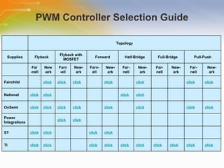 PWM Controller Selection Guide   Topology Supplies Flyback Flyback with MOSFET Forward Half-Bridge Full-Bridge Pull-Push   Far -nell New -ark Farn -ell New- ark Farn- ell New- ark Far- nell New- ark Far- nell New- ark Far- nell New- ark Fairchild   click click click   click   click   click click National click click       click click       OnSemi click click click click click click   click click Power  Integrations      click click               ST click click   click click           TI click click   click click click click click click click click 