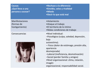 Causas              •Rechazo a la diferencia
¿Qué lleva a una    •Envidia, celos y rivalidad
persona a acosar?   •Miedo
                    •Decir lo que está mal

Manifestaciones     •Aislamiento
(formas de          •Ataque al trabajo
hostigamiento)      •El territorio de lo íntimo
                    •Malas condiciones de trabajo
Consecuencias       •Nivel individual:
                    –Psicológico (culpa, soledad, depresión,
                    baja
                    autoestima).
                    – Físico (dolor de estómago, presión alta,
                    apariencia
                    desmejorada)
                    –Laboral (ineficiencia, desmotivación)
                    –Social (perder familia y amigos)
                    •Nivel organizacional: clima, rotación,
                    imagén
                    organizacional, responsabilidad social.
 