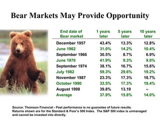 Bear Markets May Provide Opportunity December 1957 43.4% 13.3% 12.8% June 1962 31.0% 14.2% 10.4% September 1966 30.5% 8.7% 6.9% June 1970 41.9% 9.3% 9.0% September 1974 38.1% 16.7% 15.6% July 1982 59.3% 29.6% 19.2% November 1987 23.3% 17.3% 18.7% October 1990 33.5% 17.3% 19.4% August 1998 39.8% 13.19 – Average 37.9% 15.8% 14.0% Source: Thomson Financial - Past performance is no guarantee of future results.  Returns shown are for the Standard & Poor’s 500 Index.  The S&P 500 index is unmanaged and cannot be invested into directly. End date of  Bear market 10 years later 5 years later 1 years later 