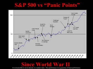S&P 500 vs “Panic Points”   It is not possible to invest directly in a market index.  Past performance is no guarantee of future performance. Since World War II 