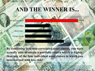   AND THE WINNER IS... By  combining  four non-correlated asset classes, you were actually able to obtain a portfolio return which is  higher  than any of the four individual asset classes in which you invested and with less risk! The “25% of Each” Portfolio was rebalanced on January 1 of each year, 1972-2000.  Indices used to represent asset classes depicted above are the S&P 500, the Morgan Stanley EAFE Index, the NAREIT Equity REITs Index and the Goldman Sachs Commodity Total Return Index, respectively.  It is not possible to invest directly in a market index.  Past performance is no guarantee of future performance. 