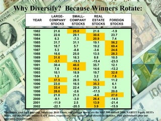 Why Diversify?  Because Winners Rotate: The indices used for Large-cap, Small-cap, Real Estate, and Foreign Stocks are the S&P 500, Russell 2000, NAREIT Equity REITs Index, and the Morgan Stanley EAFE Index, respectively.  One cannot invest directly in an index.  Past performance does not guarantee future results.  LARGE- SMALL- REAL YEAR COMPANY COMPANY  ESTATE FOREIGN STOCKS STOCKS STOCKS STOCKS 1982 21.6 25.0 21.6 -1.9 1983 22.6 29.1 30.6 23.7 1984 6.3 -7.3 20.9 7.4 1985 31.7 31.1 19.1 56.2 1986 18.7 5.7 19.2 69.4 1987 5.3 -8.8 -3.6 24.6 1988 16.6 25.0 13.5 28.3 1989 31.6 16.3 8.8 10.5 1990 -3.1 -19.5 -15.4 -23.5 1991 30.4 46.0 35.7 12.1 1992 7.6 18.4 14.6 -12.2 1993 10.1 18.9 19.7 32.6 1994 1.3 -1.8 3.2 7.8 1995 37.5 28.5 15.3 11.2 1996 23.0 16.5 35.3 6.1 1997 33.4 22.4 20.3 1.8 1998 28.6 -2.6 -17.5 20.0 1999 21.0 21.3 -4.6 27.0 2000 -9.1 -3.0 26.4 -14.0 2001 -11.9 2.5 13.9 -21.4 2002 -22.1 -20.5 3.9 -15.9 
