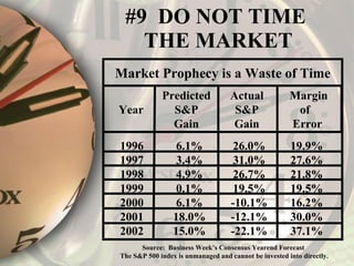 #9  DO NOT TIME  THE MARKET Market Prophecy is a Waste of Time Predicted   Actual   Margin Year S&P   S&P   of Gain   Gain   Error 1996 6.1% 26.0% 19.9% 1997 3.4% 31.0% 27.6% 1998 4.9% 26.7% 21.8% 1999 0.1% 19.5% 19.5% 2000 6.1% -10.1% 16.2% 2001 18.0% -12.1% 30.0% 2002 15.0% -22.1% 37.1% Source:  Business Week’s Consensus Yearend Forecast  The S&P 500 index is unmanaged and cannot be invested into directly. 