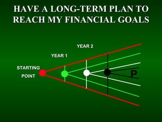  YEAR 1 YEAR 2 HAVE A LONG-TERM PLAN TO REACH MY FINANCIAL GOALS STARTING POINT 