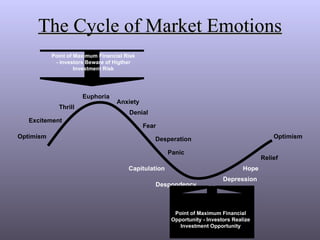 The Cycle of Market Emotions Optimism Excitement Thrill Euphoria Anxiety Denial Fear Desperation Capitulation Panic Despondency Depression Hope Relief Optimism Point of Maximum Financial Opportunity - Investors Realize Investment Opportunity Point of Maximum Financial Risk - Investors Beware of Higther Investment Risk 