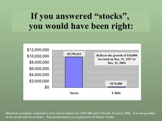 If you answered “stocks”,  you would have been right: Ibbotson Associates cumulative total return indices for S&P 500 and 3-Month Treasury Bills.  It is not possible to invest directly in an index.  Past performance is no guarantee of future results. Stocks T-Bills Reflects the growth of $10,000 invested on Dec. 31, 1927 to Dec. 31, 2004 $174,400 $9,799,411 
