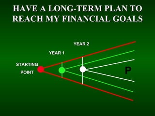  YEAR 1 YEAR 2 HAVE A LONG-TERM PLAN TO REACH MY FINANCIAL GOALS STARTING POINT 