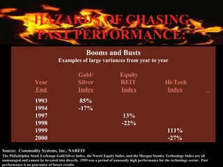 HAZARDS OF CHASING PAST PERFORMANCE: Source:  Commodity Systems, Inc., NAREIT Booms and Busts Examples of large variances from year to year Gold/ Equity   Year  Silver REIT   Hi-Tech   End  Index Index Index   1993 85% 1994 -17% 1997 13% 1998 -22% 1999 111% 2000 -27% The Philadelphia Stock Exchange Gold/Silver Index, the Nareit Equity Index, and the Morgan Stanley Technology Index are all unmanaged and cannot be invested into directly. 1999 was a period of unusually high performance for the technology sector.  Past performance is no guarantee of future results. 