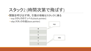 スタック2 (時間次第で飛ばす)
•関数を呼び出す時、引数の情報はスタックに乗る
• esp:スタックのてっぺん(stack pointer)
• ebp:スタックの底(base pointer)
esp
ebp
4
1
5
4
1
1
 