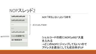 NOPスレッド2
x90x90x90x90
x90x90x90x90
……
……
x90x90x90x90
シェルを起動する
為の機械語列
シェルコードの前にNOP(x90)*大量
を入れる
->どこのNOPにジャンプしてもいいので
アドレスを適当にしても成功率がUP
どこにretしてもOK!
0x????????
NOP:「何もしない」という命令
 