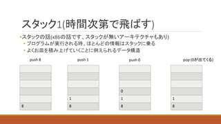 スタック1(時間次第で飛ばす)
•スタックの話(x86の話です、スタックが無いアーキテクチャもあり)
• プログラムが実行される時、ほとんどの情報はスタックに乗る
• よくお皿を積み上げていくことに例えられるデータ構造
8
push 8 push 0push 1
1
8
0
1
8
1
8
pop (0が出てくる)
 