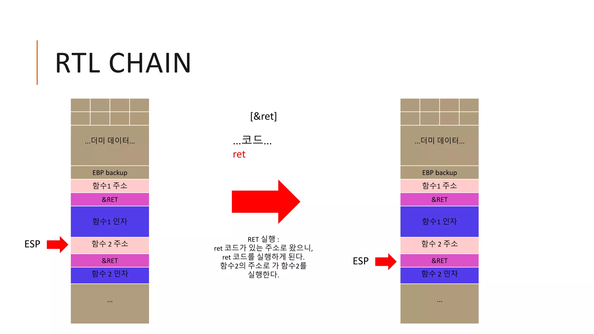 RTL CHAIN
...더미 데이터...
EBP backup
함수1 주소
&RET
함수1 인자
함수 2 주소
&RET
함수 2 인자
...
ESP
...코드...
ret
[&ret]
...더미 데이터...
EBP backup
함수1 주소
&RET
함수1 인자
함수 2 주소
&RET
함수 2 인자
...
ESP
RET 실행 :
ret 코드가 있는 주소로 왔으니,
ret 코드를 실행하게 된다.
함수2의 주소로 가 함수2를
실행한다.
 