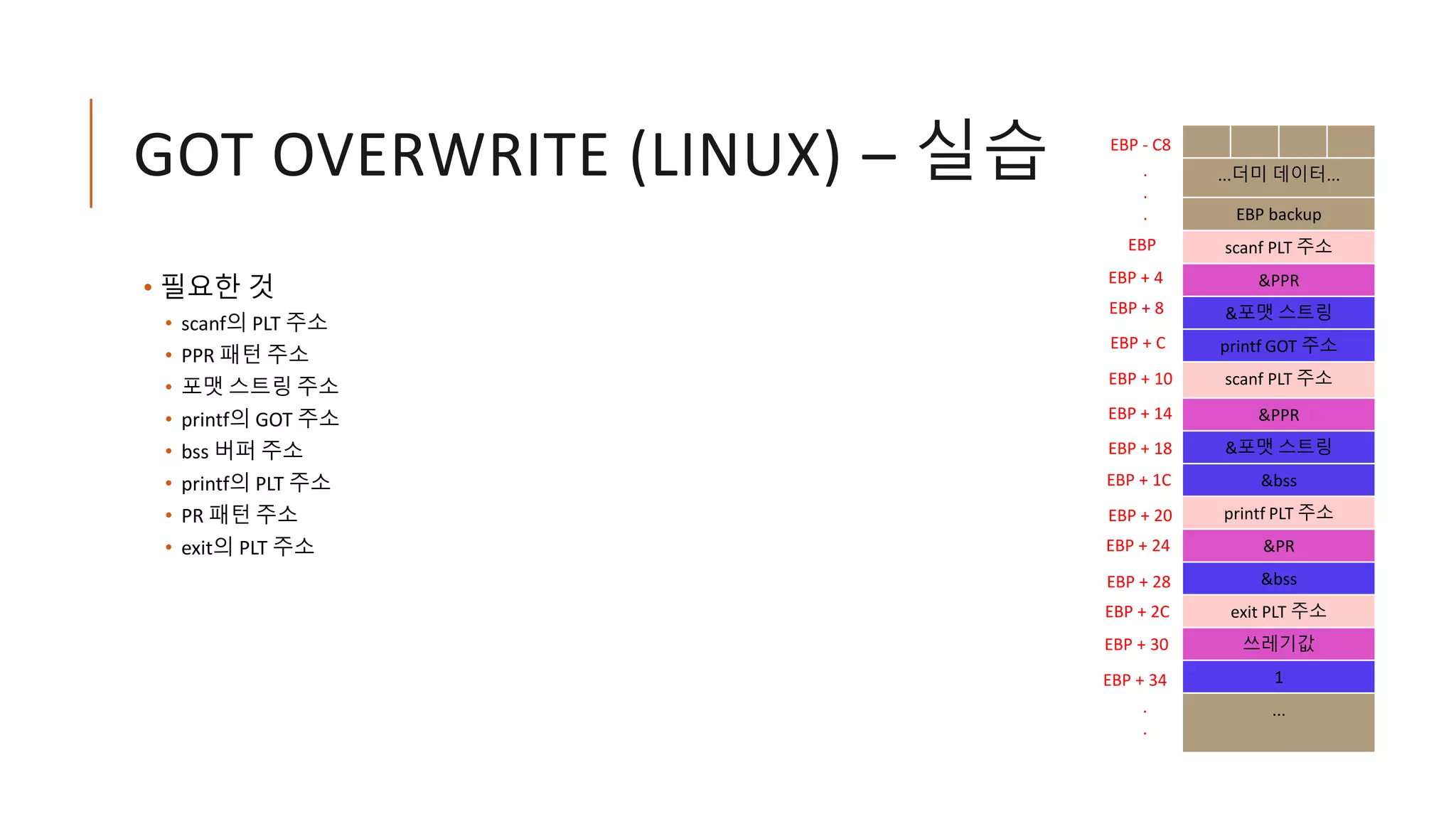 GOT OVERWRITE (LINUX) – 실습
• 필요한 것
• scanf의 PLT 주소
• PPR 패턴 주소
• 포맷 스트링 주소
• printf의 GOT 주소
• bss 버퍼 주소
• printf의 PLT 주소
• PR 패턴 주소
• exit의 PLT 주소
...더미 데이터...
EBP backup
scanf PLT 주소
&PPR
&포맷 스트링
printf GOT 주소
scanf PLT 주소
&PPR
&포맷 스트링
&bss
printf PLT 주소
&PR
&bss
exit PLT 주소
쓰레기값
1
...
EBP
EBP - C8
EBP + 4
.
.
.
.
.
EBP + 8
EBP + C
EBP + 10
EBP + 14
EBP + 18
EBP + 1C
EBP + 20
EBP + 24
EBP + 28
EBP + 2C
EBP + 30
EBP + 34
 
