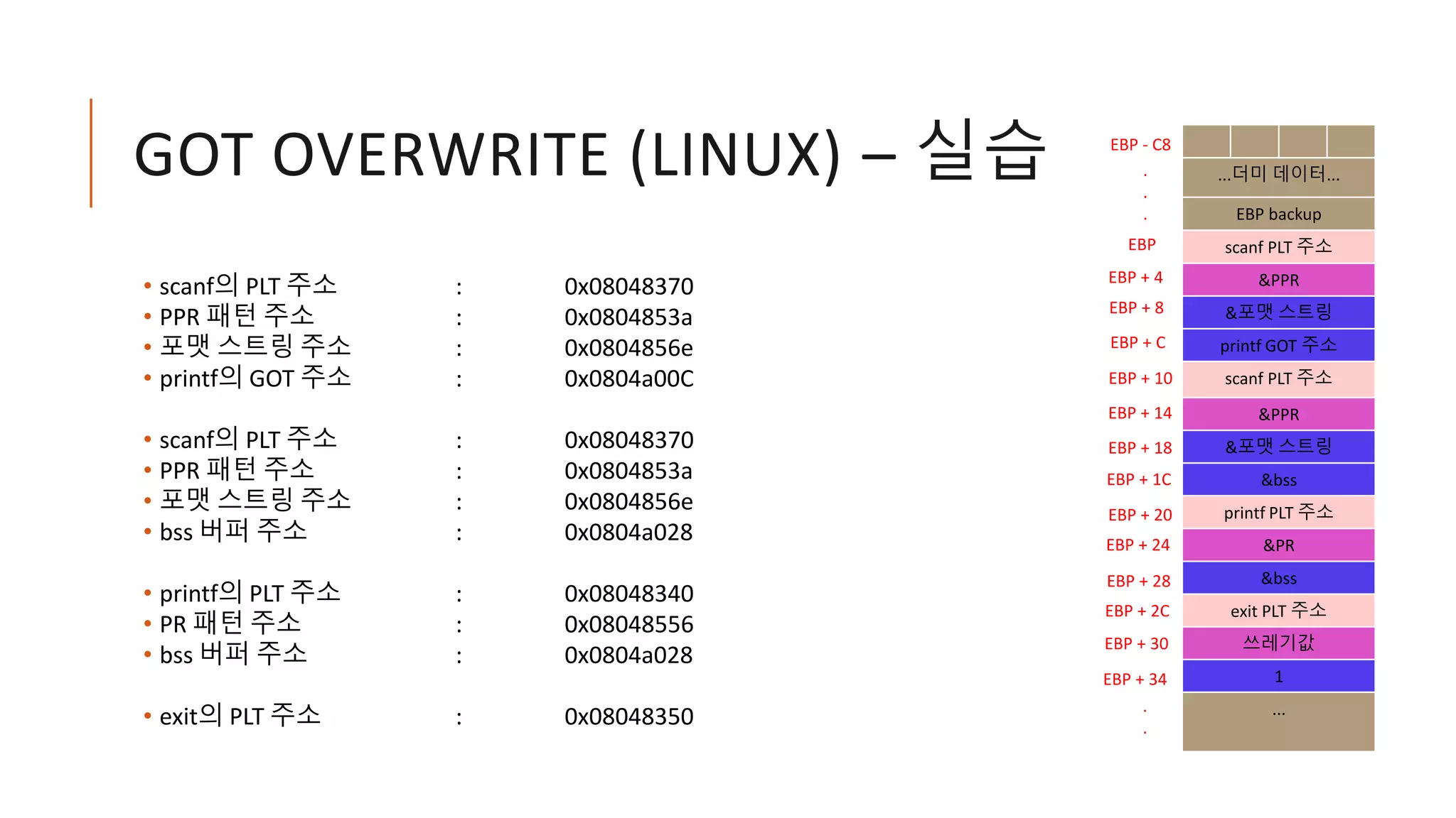 GOT OVERWRITE (LINUX) – 실습
• scanf의 PLT 주소 : 0x08048370
• PPR 패턴 주소 : 0x0804853a
• 포맷 스트링 주소 : 0x0804856e
• printf의 GOT 주소 : 0x0804a00C
• scanf의 PLT 주소 : 0x08048370
• PPR 패턴 주소 : 0x0804853a
• 포맷 스트링 주소 : 0x0804856e
• bss 버퍼 주소 : 0x0804a028
• printf의 PLT 주소 : 0x08048340
• PR 패턴 주소 : 0x08048556
• bss 버퍼 주소 : 0x0804a028
• exit의 PLT 주소 : 0x08048350
...더미 데이터...
EBP backup
scanf PLT 주소
&PPR
&포맷 스트링
printf GOT 주소
scanf PLT 주소
&PPR
&포맷 스트링
&bss
printf PLT 주소
&PR
&bss
exit PLT 주소
쓰레기값
1
...
EBP
EBP - C8
EBP + 4
.
.
.
.
.
EBP + 8
EBP + C
EBP + 10
EBP + 14
EBP + 18
EBP + 1C
EBP + 20
EBP + 24
EBP + 28
EBP + 2C
EBP + 30
EBP + 34
 