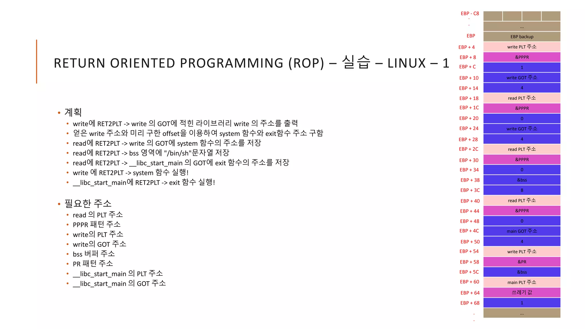 RETURN ORIENTED PROGRAMMING (ROP) – 실습 – LINUX – 1
• 계획
• write에 RET2PLT -> write 의 GOT에 적힌 라이브러리 write 의 주소를 출력
• 얻은 write 주소와 미리 구한 offset을 이용하여 system 함수와 exit함수 주소 구함
• read에 RET2PLT -> write 의 GOT에 system 함수의 주소를 저장
• read에 RET2PLT -> bss 영역에 "/bin/sh"문자열 저장
• read에 RET2PLT -> __libc_start_main 의 GOT에 exit 함수의 주소를 저장
• write 에 RET2PLT -> system 함수 실행!
• __libc_start_main에 RET2PLT -> exit 함수 실행!
• 필요한 주소
• read 의 PLT 주소
• PPPR 패턴 주소
• write의 PLT 주소
• write의 GOT 주소
• bss 버퍼 주소
• PR 패턴 주소
• __libc_start_main 의 PLT 주소
• __libc_start_main 의 GOT 주소
...
EBP backup
write PLT 주소
&PPPR
1
write GOT 주소
4
read PLT 주소
&PPPR
0
write GOT 주소
4
read PLT 주소
&PPPR
0
&bss
8
read PLT 주소
&PPPR
0
main GOT 주소
4
write PLT 주소
&PR
&bss
main PLT 주소
쓰레기 값
1
...
EBP
EBP - C8
EBP + 4
.
.
.
.
EBP + 8
EBP + C
EBP + 10
EBP + 14
EBP + 18
EBP + 1C
EBP + 20
EBP + 24
EBP + 28
EBP + 2C
EBP + 30
EBP + 34
EBP + 38
EBP + 3C
EBP + 40
EBP + 44
EBP + 48
EBP + 4C
EBP + 50
EBP + 54
EBP + 58
EBP + 5C
EBP + 60
EBP + 64
EBP + 68
 