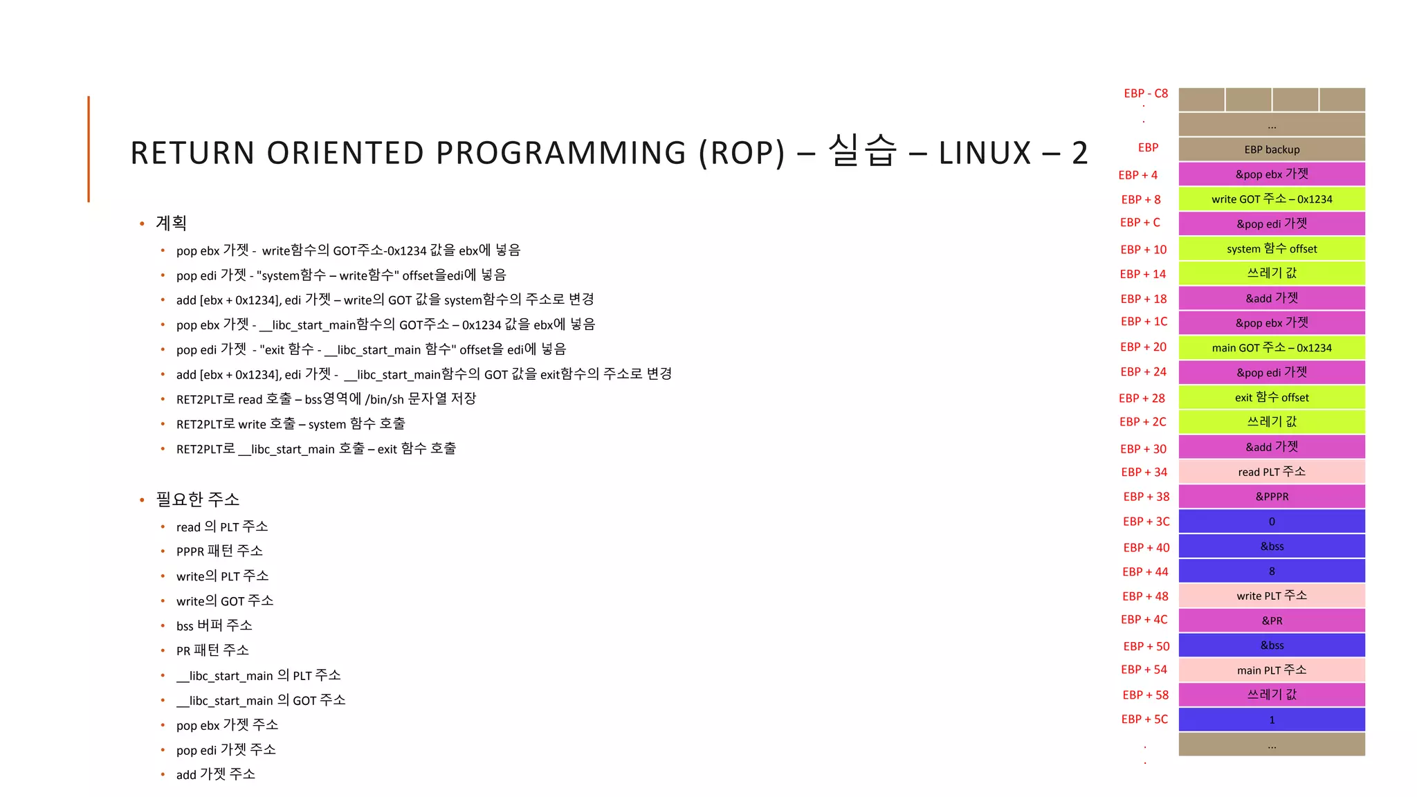 RETURN ORIENTED PROGRAMMING (ROP) – 실습 – LINUX – 2
• 계획
• pop ebx 가젯 - write함수의 GOT주소-0x1234 값을 ebx에 넣음
• pop edi 가젯 - "system함수 – write함수" offset을edi에 넣음
• add [ebx + 0x1234], edi 가젯 – write의 GOT 값을 system함수의 주소로 변경
• pop ebx 가젯 - __libc_start_main함수의 GOT주소 – 0x1234 값을 ebx에 넣음
• pop edi 가젯 - "exit 함수 - __libc_start_main 함수" offset을 edi에 넣음
• add [ebx + 0x1234], edi 가젯 - __libc_start_main함수의 GOT 값을 exit함수의 주소로 변경
• RET2PLT로 read 호출 – bss영역에 /bin/sh 문자열 저장
• RET2PLT로 write 호출 – system 함수 호출
• RET2PLT로 __libc_start_main 호출 – exit 함수 호출
• 필요한 주소
• read 의 PLT 주소
• PPPR 패턴 주소
• write의 PLT 주소
• write의 GOT 주소
• bss 버퍼 주소
• PR 패턴 주소
• __libc_start_main 의 PLT 주소
• __libc_start_main 의 GOT 주소
• pop ebx 가젯 주소
• pop edi 가젯 주소
• add 가젯 주소
...
EBP backup
&pop ebx 가젯
write GOT 주소 – 0x1234
&pop edi 가젯
system 함수 offset
쓰레기 값
&add 가젯
&pop ebx 가젯
main GOT 주소 – 0x1234
&pop edi 가젯
exit 함수 offset
쓰레기 값
&add 가젯
read PLT 주소
&PPPR
0
&bss
8
write PLT 주소
&PR
&bss
main PLT 주소
쓰레기 값
1
...
EBP
EBP - C8
EBP + 4
.
.
.
.
EBP + 8
EBP + C
EBP + 10
EBP + 14
EBP + 18
EBP + 1C
EBP + 20
EBP + 24
EBP + 28
EBP + 2C
EBP + 30
EBP + 34
EBP + 38
EBP + 3C
EBP + 40
EBP + 44
EBP + 48
EBP + 4C
EBP + 50
EBP + 54
EBP + 58
EBP + 5C
 