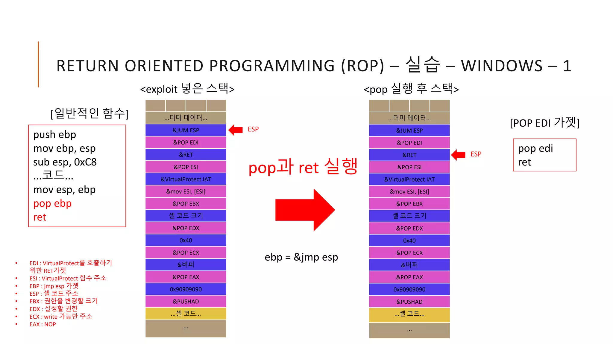 RETURN ORIENTED PROGRAMMING (ROP) – 실습 – WINDOWS – 1
ESP
<exploit 넣은 스택>
push ebp
mov ebp, esp
sub esp, 0xC8
...코드...
mov esp, ebp
pop ebp
ret
[일반적인 함수] ...더미 데이터...
&JUM ESP
&POP EDI
&RET
&POP ESI
&VirtualProtect IAT
&mov ESI, [ESI]
&POP EBX
셸 코드 크기
&POP EDX
0x40
&POP ECX
&버퍼
&POP EAX
0x90909090
&PUSHAD
...셸 코드...
...
• EDI : VirtualProtect를 호출하기
위한 RET가젯
• ESI : VirtualProtect 함수 주소
• EBP : jmp esp 가젯
• ESP : 셸 코드 주소
• EBX : 권한을 변경할 크기
• EDX : 설정할 권한
• ECX : write 가능한 주소
• EAX : NOP
ESP
<pop 실행 후 스택>
...더미 데이터...
&JUM ESP
&POP EDI
&RET
&POP ESI
&VirtualProtect IAT
&mov ESI, [ESI]
&POP EBX
셸 코드 크기
&POP EDX
0x40
&POP ECX
&버퍼
&POP EAX
0x90909090
&PUSHAD
...셸 코드...
...
pop과 ret 실행
pop edi
ret
[POP EDI 가젯]
ebp = &jmp esp
 