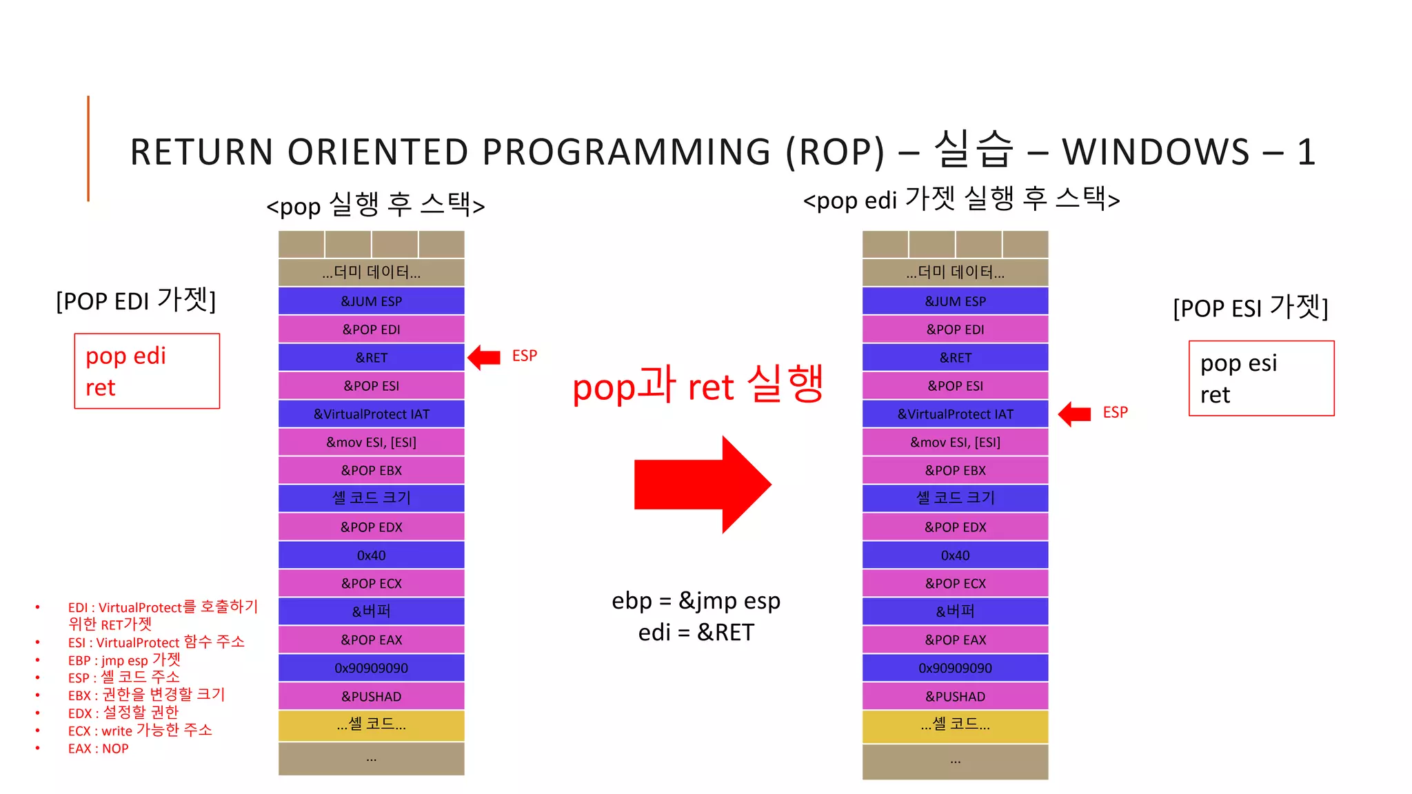 RETURN ORIENTED PROGRAMMING (ROP) – 실습 – WINDOWS – 1
• EDI : VirtualProtect를 호출하기
위한 RET가젯
• ESI : VirtualProtect 함수 주소
• EBP : jmp esp 가젯
• ESP : 셸 코드 주소
• EBX : 권한을 변경할 크기
• EDX : 설정할 권한
• ECX : write 가능한 주소
• EAX : NOP
ESP
<pop 실행 후 스택>
...더미 데이터...
&JUM ESP
&POP EDI
&RET
&POP ESI
&VirtualProtect IAT
&mov ESI, [ESI]
&POP EBX
셸 코드 크기
&POP EDX
0x40
&POP ECX
&버퍼
&POP EAX
0x90909090
&PUSHAD
...셸 코드...
...
pop과 ret 실행
pop edi
ret
[POP EDI 가젯]
ebp = &jmp esp
edi = &RET
ESP
<pop edi 가젯 실행 후 스택>
...더미 데이터...
&JUM ESP
&POP EDI
&RET
&POP ESI
&VirtualProtect IAT
&mov ESI, [ESI]
&POP EBX
셸 코드 크기
&POP EDX
0x40
&POP ECX
&버퍼
&POP EAX
0x90909090
&PUSHAD
...셸 코드...
...
pop esi
ret
[POP ESI 가젯]
 
