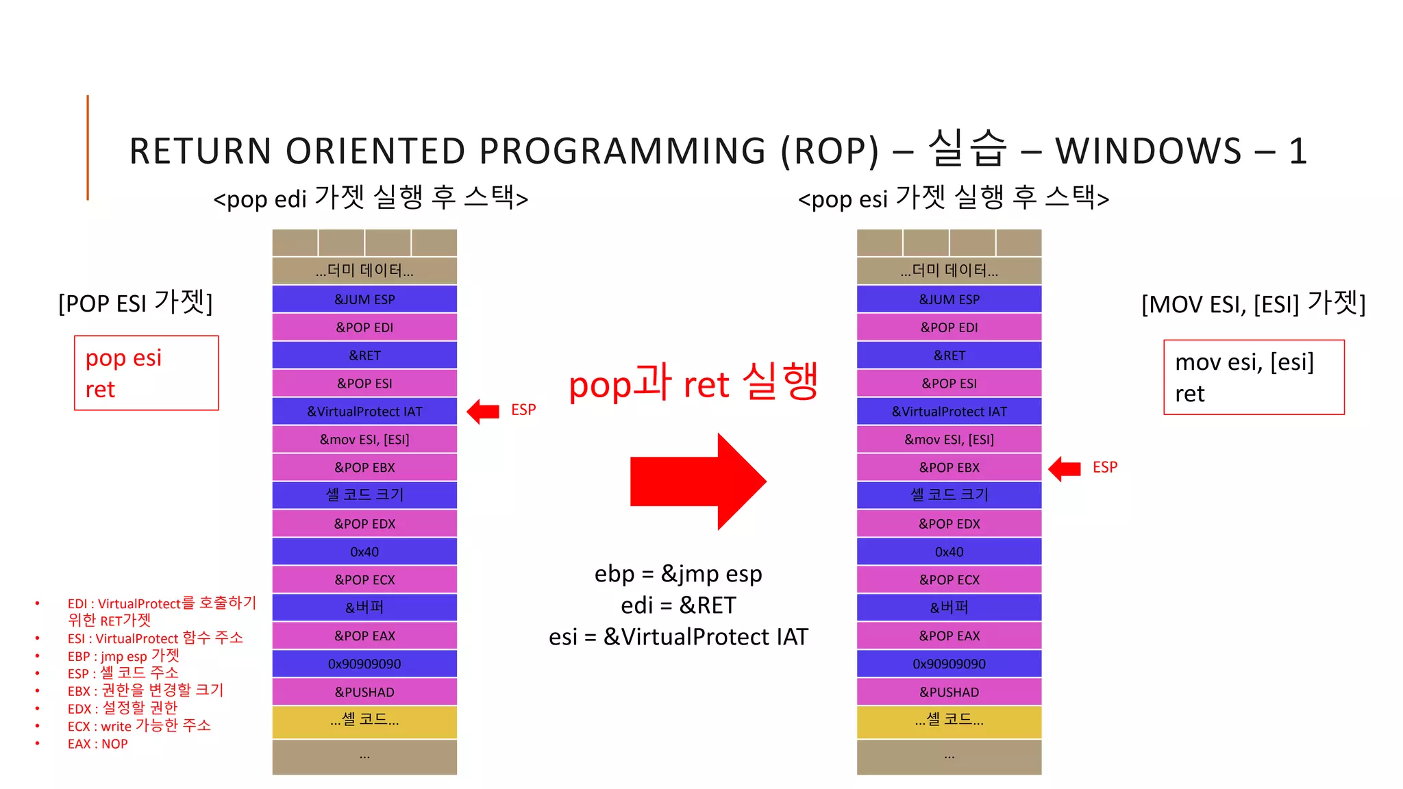 RETURN ORIENTED PROGRAMMING (ROP) – 실습 – WINDOWS – 1
• EDI : VirtualProtect를 호출하기
위한 RET가젯
• ESI : VirtualProtect 함수 주소
• EBP : jmp esp 가젯
• ESP : 셸 코드 주소
• EBX : 권한을 변경할 크기
• EDX : 설정할 권한
• ECX : write 가능한 주소
• EAX : NOP
pop과 ret 실행
ebp = &jmp esp
edi = &RET
esi = &VirtualProtect IAT
ESP
<pop edi 가젯 실행 후 스택>
...더미 데이터...
&JUM ESP
&POP EDI
&RET
&POP ESI
&VirtualProtect IAT
&mov ESI, [ESI]
&POP EBX
셸 코드 크기
&POP EDX
0x40
&POP ECX
&버퍼
&POP EAX
0x90909090
&PUSHAD
...셸 코드...
...
mov esi, [esi]
ret
[MOV ESI, [ESI] 가젯]
pop esi
ret
[POP ESI 가젯]
ESP
<pop esi 가젯 실행 후 스택>
...더미 데이터...
&JUM ESP
&POP EDI
&RET
&POP ESI
&VirtualProtect IAT
&mov ESI, [ESI]
&POP EBX
셸 코드 크기
&POP EDX
0x40
&POP ECX
&버퍼
&POP EAX
0x90909090
&PUSHAD
...셸 코드...
...
 