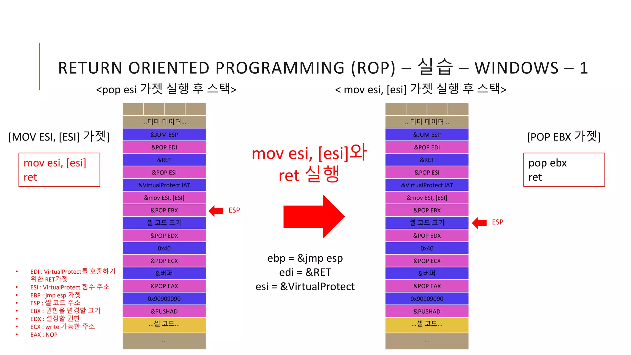 RETURN ORIENTED PROGRAMMING (ROP) – 실습 – WINDOWS – 1
• EDI : VirtualProtect를 호출하기
위한 RET가젯
• ESI : VirtualProtect 함수 주소
• EBP : jmp esp 가젯
• ESP : 셸 코드 주소
• EBX : 권한을 변경할 크기
• EDX : 설정할 권한
• ECX : write 가능한 주소
• EAX : NOP
mov esi, [esi]와
ret 실행
ebp = &jmp esp
edi = &RET
esi = &VirtualProtect
pop ebx
ret
[POP EBX 가젯]
ESP
<pop esi 가젯 실행 후 스택>
...더미 데이터...
&JUM ESP
&POP EDI
&RET
&POP ESI
&VirtualProtect IAT
&mov ESI, [ESI]
&POP EBX
셸 코드 크기
&POP EDX
0x40
&POP ECX
&버퍼
&POP EAX
0x90909090
&PUSHAD
...셸 코드...
...
ESP
< mov esi, [esi] 가젯 실행 후 스택>
...더미 데이터...
&JUM ESP
&POP EDI
&RET
&POP ESI
&VirtualProtect IAT
&mov ESI, [ESI]
&POP EBX
셸 코드 크기
&POP EDX
0x40
&POP ECX
&버퍼
&POP EAX
0x90909090
&PUSHAD
...셸 코드...
...
mov esi, [esi]
ret
[MOV ESI, [ESI] 가젯]
 