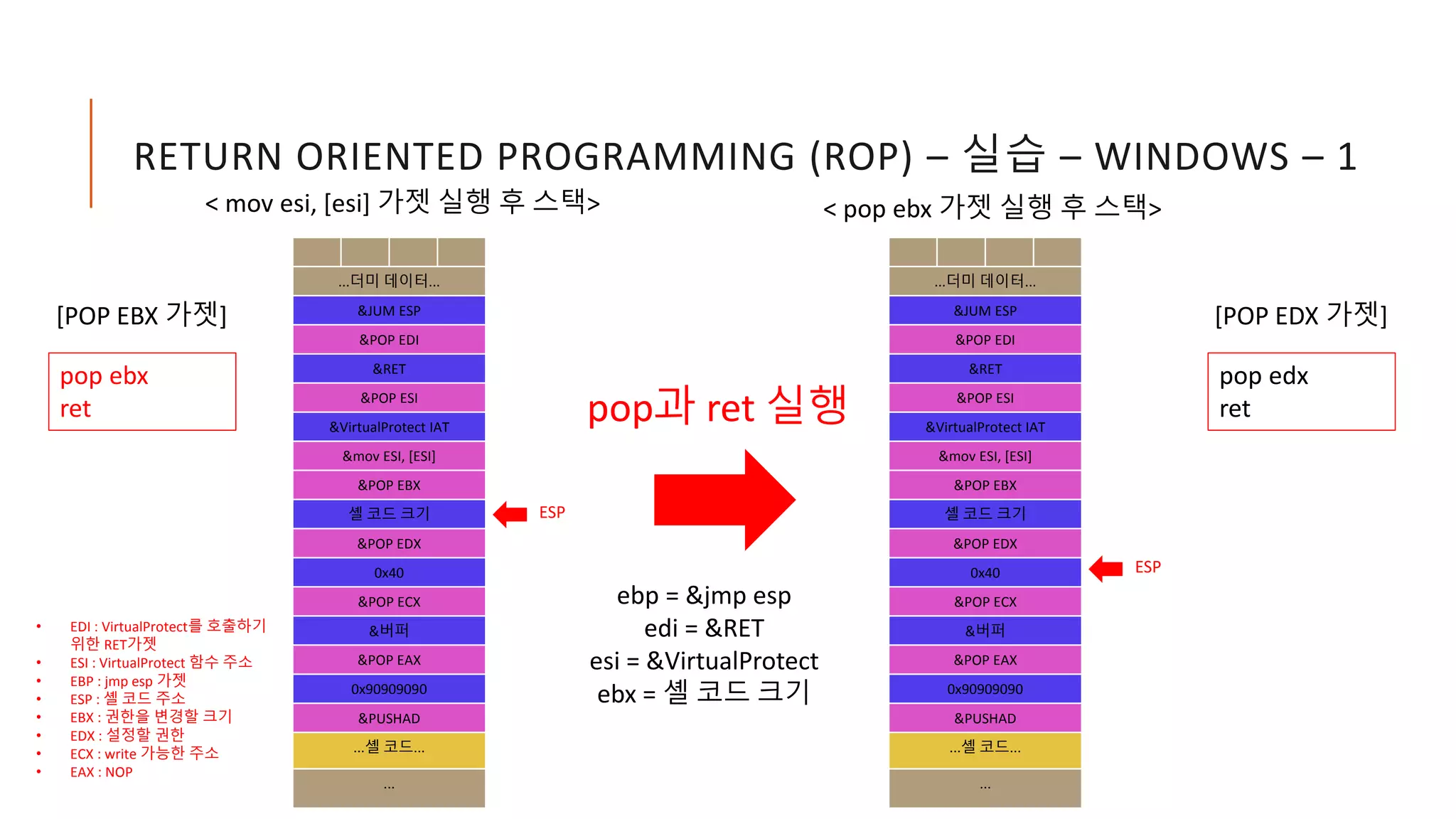 RETURN ORIENTED PROGRAMMING (ROP) – 실습 – WINDOWS – 1
• EDI : VirtualProtect를 호출하기
위한 RET가젯
• ESI : VirtualProtect 함수 주소
• EBP : jmp esp 가젯
• ESP : 셸 코드 주소
• EBX : 권한을 변경할 크기
• EDX : 설정할 권한
• ECX : write 가능한 주소
• EAX : NOP
pop과 ret 실행
ebp = &jmp esp
edi = &RET
esi = &VirtualProtect
ebx = 셸 코드 크기
pop edx
ret
[POP EDX 가젯]
ESP
< mov esi, [esi] 가젯 실행 후 스택>
...더미 데이터...
&JUM ESP
&POP EDI
&RET
&POP ESI
&VirtualProtect IAT
&mov ESI, [ESI]
&POP EBX
셸 코드 크기
&POP EDX
0x40
&POP ECX
&버퍼
&POP EAX
0x90909090
&PUSHAD
...셸 코드...
...
ESP
< pop ebx 가젯 실행 후 스택>
...더미 데이터...
&JUM ESP
&POP EDI
&RET
&POP ESI
&VirtualProtect IAT
&mov ESI, [ESI]
&POP EBX
셸 코드 크기
&POP EDX
0x40
&POP ECX
&버퍼
&POP EAX
0x90909090
&PUSHAD
...셸 코드...
...
pop ebx
ret
[POP EBX 가젯]
 