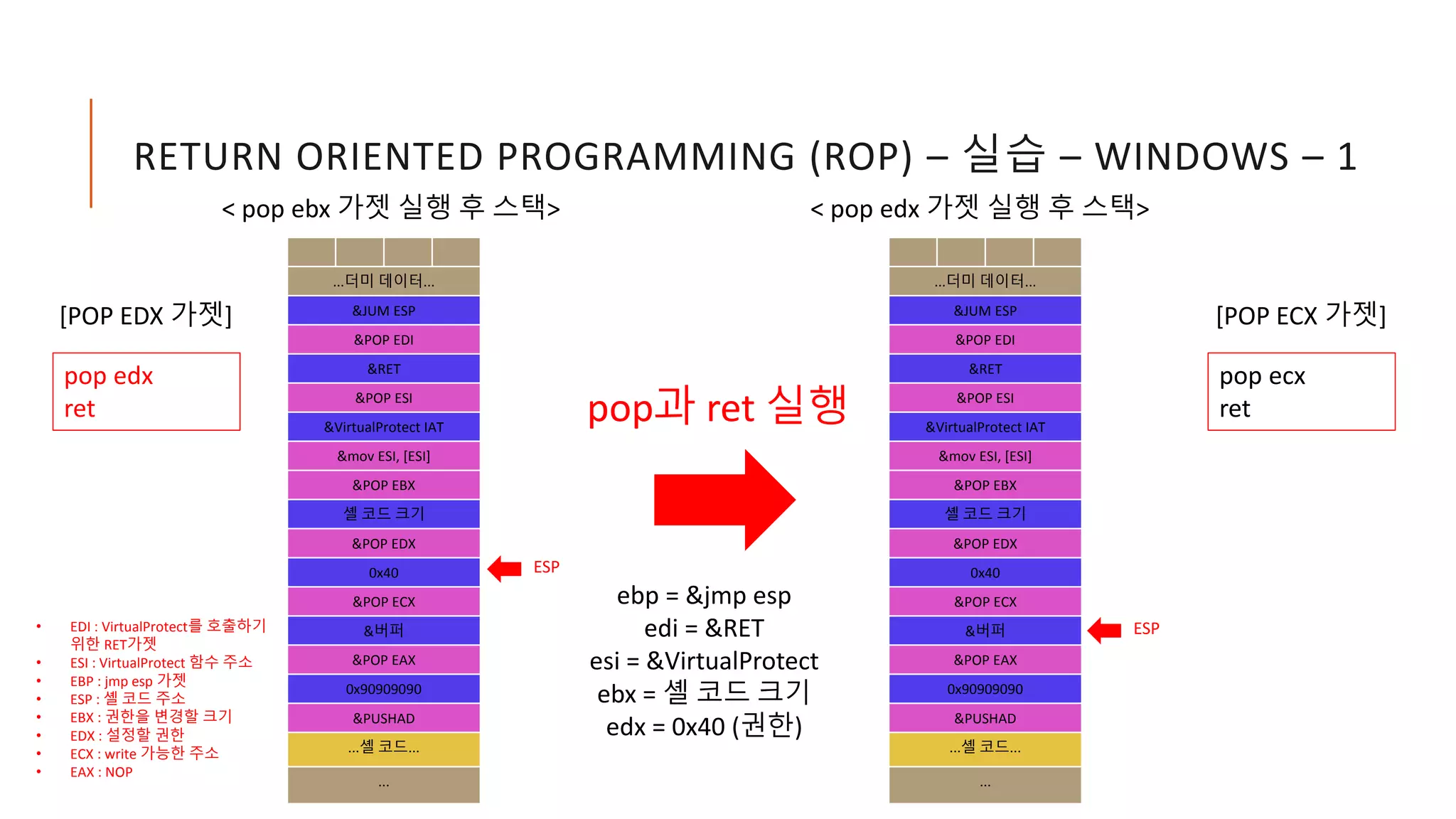 RETURN ORIENTED PROGRAMMING (ROP) – 실습 – WINDOWS – 1
• EDI : VirtualProtect를 호출하기
위한 RET가젯
• ESI : VirtualProtect 함수 주소
• EBP : jmp esp 가젯
• ESP : 셸 코드 주소
• EBX : 권한을 변경할 크기
• EDX : 설정할 권한
• ECX : write 가능한 주소
• EAX : NOP
pop과 ret 실행
ebp = &jmp esp
edi = &RET
esi = &VirtualProtect
ebx = 셸 코드 크기
edx = 0x40 (권한)
pop ecx
ret
[POP ECX 가젯]
ESP
< pop ebx 가젯 실행 후 스택>
...더미 데이터...
&JUM ESP
&POP EDI
&RET
&POP ESI
&VirtualProtect IAT
&mov ESI, [ESI]
&POP EBX
셸 코드 크기
&POP EDX
0x40
&POP ECX
&버퍼
&POP EAX
0x90909090
&PUSHAD
...셸 코드...
...
pop edx
ret
[POP EDX 가젯]
ESP
< pop edx 가젯 실행 후 스택>
...더미 데이터...
&JUM ESP
&POP EDI
&RET
&POP ESI
&VirtualProtect IAT
&mov ESI, [ESI]
&POP EBX
셸 코드 크기
&POP EDX
0x40
&POP ECX
&버퍼
&POP EAX
0x90909090
&PUSHAD
...셸 코드...
...
 