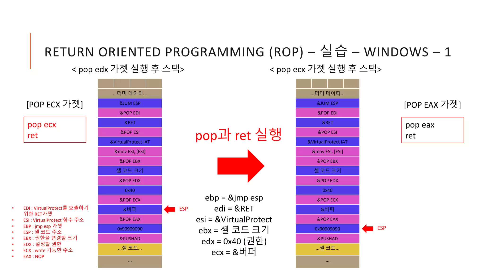 RETURN ORIENTED PROGRAMMING (ROP) – 실습 – WINDOWS – 1
• EDI : VirtualProtect를 호출하기
위한 RET가젯
• ESI : VirtualProtect 함수 주소
• EBP : jmp esp 가젯
• ESP : 셸 코드 주소
• EBX : 권한을 변경할 크기
• EDX : 설정할 권한
• ECX : write 가능한 주소
• EAX : NOP
pop과 ret 실행
ebp = &jmp esp
edi = &RET
esi = &VirtualProtect
ebx = 셸 코드 크기
edx = 0x40 (권한)
ecx = &버퍼
pop eax
ret
[POP EAX 가젯]
ESP
< pop edx 가젯 실행 후 스택>
...더미 데이터...
&JUM ESP
&POP EDI
&RET
&POP ESI
&VirtualProtect IAT
&mov ESI, [ESI]
&POP EBX
셸 코드 크기
&POP EDX
0x40
&POP ECX
&버퍼
&POP EAX
0x90909090
&PUSHAD
...셸 코드...
...
ESP
< pop ecx 가젯 실행 후 스택>
...더미 데이터...
&JUM ESP
&POP EDI
&RET
&POP ESI
&VirtualProtect IAT
&mov ESI, [ESI]
&POP EBX
셸 코드 크기
&POP EDX
0x40
&POP ECX
&버퍼
&POP EAX
0x90909090
&PUSHAD
...셸 코드...
...
pop ecx
ret
[POP ECX 가젯]
 