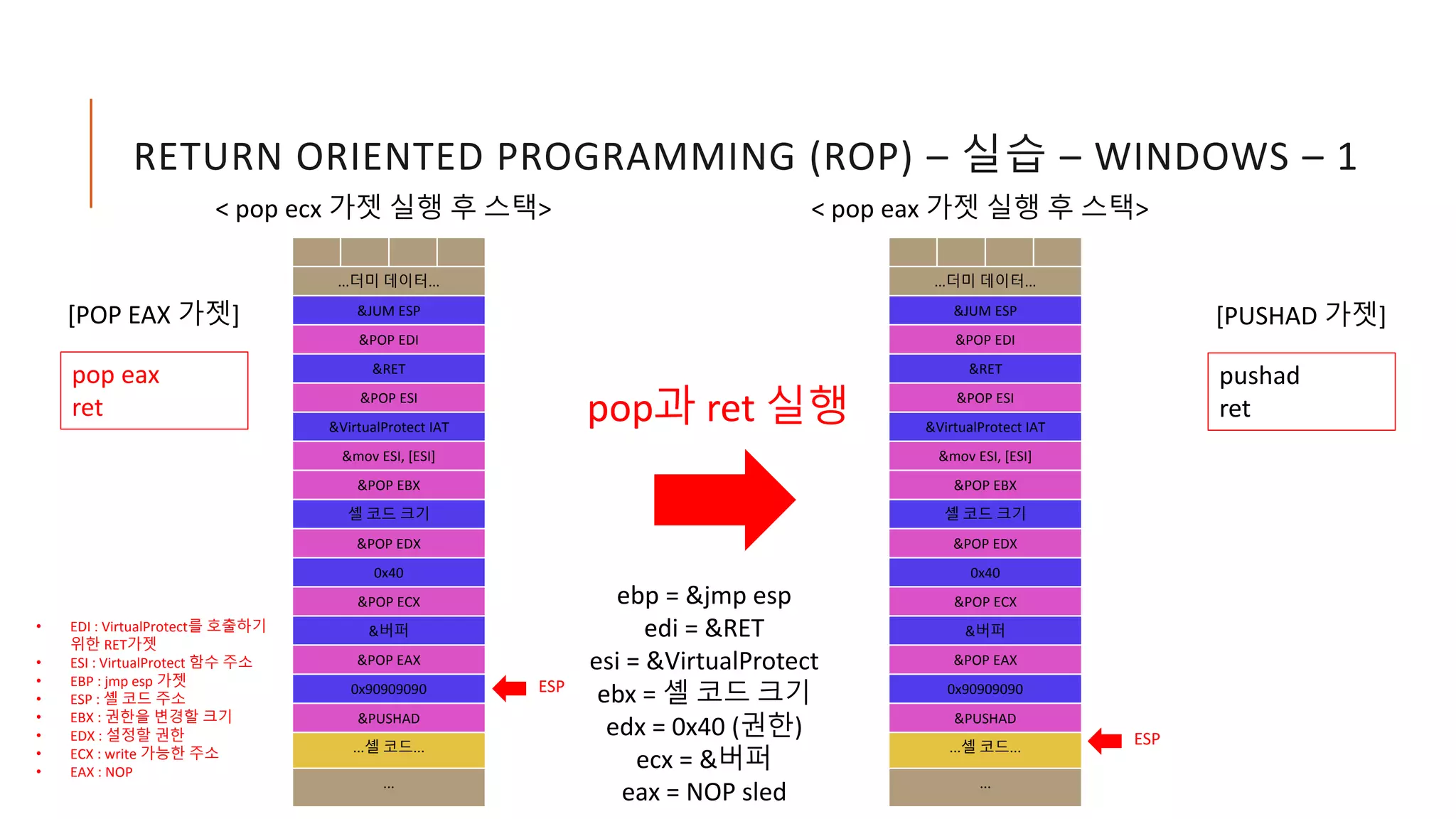 RETURN ORIENTED PROGRAMMING (ROP) – 실습 – WINDOWS – 1
• EDI : VirtualProtect를 호출하기
위한 RET가젯
• ESI : VirtualProtect 함수 주소
• EBP : jmp esp 가젯
• ESP : 셸 코드 주소
• EBX : 권한을 변경할 크기
• EDX : 설정할 권한
• ECX : write 가능한 주소
• EAX : NOP
pop과 ret 실행
ebp = &jmp esp
edi = &RET
esi = &VirtualProtect
ebx = 셸 코드 크기
edx = 0x40 (권한)
ecx = &버퍼
eax = NOP sled
pushad
ret
[PUSHAD 가젯]
ESP
< pop ecx 가젯 실행 후 스택>
...더미 데이터...
&JUM ESP
&POP EDI
&RET
&POP ESI
&VirtualProtect IAT
&mov ESI, [ESI]
&POP EBX
셸 코드 크기
&POP EDX
0x40
&POP ECX
&버퍼
&POP EAX
0x90909090
&PUSHAD
...셸 코드...
...
pop eax
ret
[POP EAX 가젯]
ESP
< pop eax 가젯 실행 후 스택>
...더미 데이터...
&JUM ESP
&POP EDI
&RET
&POP ESI
&VirtualProtect IAT
&mov ESI, [ESI]
&POP EBX
셸 코드 크기
&POP EDX
0x40
&POP ECX
&버퍼
&POP EAX
0x90909090
&PUSHAD
...셸 코드...
...
 