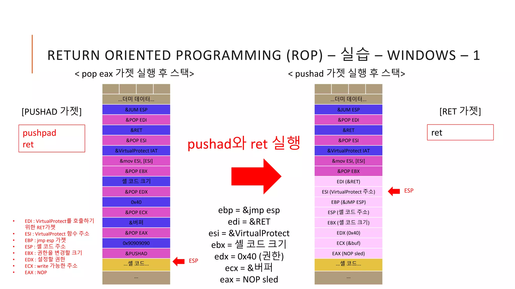 RETURN ORIENTED PROGRAMMING (ROP) – 실습 – WINDOWS – 1
• EDI : VirtualProtect를 호출하기
위한 RET가젯
• ESI : VirtualProtect 함수 주소
• EBP : jmp esp 가젯
• ESP : 셸 코드 주소
• EBX : 권한을 변경할 크기
• EDX : 설정할 권한
• ECX : write 가능한 주소
• EAX : NOP
pushad와 ret 실행
ebp = &jmp esp
edi = &RET
esi = &VirtualProtect
ebx = 셸 코드 크기
edx = 0x40 (권한)
ecx = &버퍼
eax = NOP sled
ret
[RET 가젯]
ESP
< pushad 가젯 실행 후 스택>
...더미 데이터...
&JUM ESP
&POP EDI
&RET
&POP ESI
&VirtualProtect IAT
&mov ESI, [ESI]
&POP EBX
EDI (&RET)
ESI (VirtualProtect 주소)
EBP (&JMP ESP)
ESP (셸 코드 주소)
EBX (셸 코드 크기)
EDX (0x40)
ECX (&buf)
EAX (NOP sled)
...셸 코드...
...
ESP
< pop eax 가젯 실행 후 스택>
...더미 데이터...
&JUM ESP
&POP EDI
&RET
&POP ESI
&VirtualProtect IAT
&mov ESI, [ESI]
&POP EBX
셸 코드 크기
&POP EDX
0x40
&POP ECX
&버퍼
&POP EAX
0x90909090
&PUSHAD
...셸 코드...
...
pushpad
ret
[PUSHAD 가젯]
 