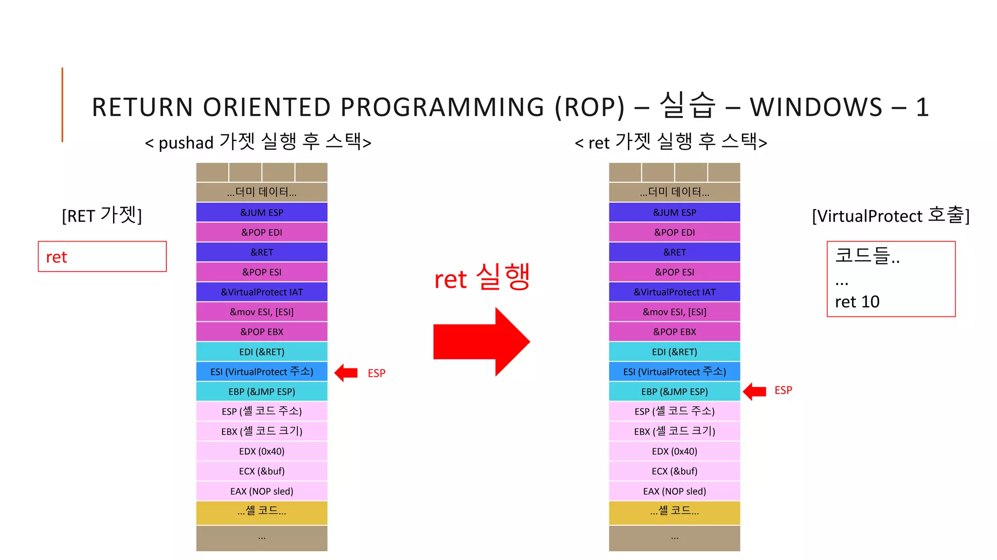 RETURN ORIENTED PROGRAMMING (ROP) – 실습 – WINDOWS – 1
ret 실행
코드들..
...
ret 10
[VirtualProtect 호출]
ESP
< ret 가젯 실행 후 스택>
...더미 데이터...
&JUM ESP
&POP EDI
&RET
&POP ESI
&VirtualProtect IAT
&mov ESI, [ESI]
&POP EBX
EDI (&RET)
ESI (VirtualProtect 주소)
EBP (&JMP ESP)
ESP (셸 코드 주소)
EBX (셸 코드 크기)
EDX (0x40)
ECX (&buf)
EAX (NOP sled)
...셸 코드...
...
ESP
< pushad 가젯 실행 후 스택>
...더미 데이터...
&JUM ESP
&POP EDI
&RET
&POP ESI
&VirtualProtect IAT
&mov ESI, [ESI]
&POP EBX
EDI (&RET)
ESI (VirtualProtect 주소)
EBP (&JMP ESP)
ESP (셸 코드 주소)
EBX (셸 코드 크기)
EDX (0x40)
ECX (&buf)
EAX (NOP sled)
...셸 코드...
...
ret
[RET 가젯]
 