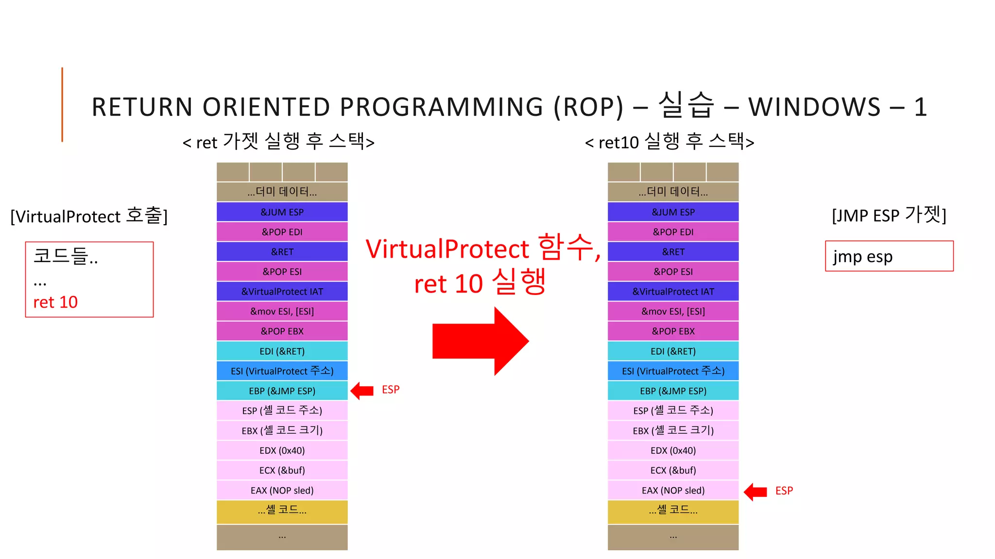 RETURN ORIENTED PROGRAMMING (ROP) – 실습 – WINDOWS – 1
VirtualProtect 함수,
ret 10 실행
jmp esp
[JMP ESP 가젯]
ESP
< ret10 실행 후 스택>
...더미 데이터...
&JUM ESP
&POP EDI
&RET
&POP ESI
&VirtualProtect IAT
&mov ESI, [ESI]
&POP EBX
EDI (&RET)
ESI (VirtualProtect 주소)
EBP (&JMP ESP)
ESP (셸 코드 주소)
EBX (셸 코드 크기)
EDX (0x40)
ECX (&buf)
EAX (NOP sled)
...셸 코드...
...
ESP
< ret 가젯 실행 후 스택>
...더미 데이터...
&JUM ESP
&POP EDI
&RET
&POP ESI
&VirtualProtect IAT
&mov ESI, [ESI]
&POP EBX
EDI (&RET)
ESI (VirtualProtect 주소)
EBP (&JMP ESP)
ESP (셸 코드 주소)
EBX (셸 코드 크기)
EDX (0x40)
ECX (&buf)
EAX (NOP sled)
...셸 코드...
...
코드들..
...
ret 10
[VirtualProtect 호출]
 