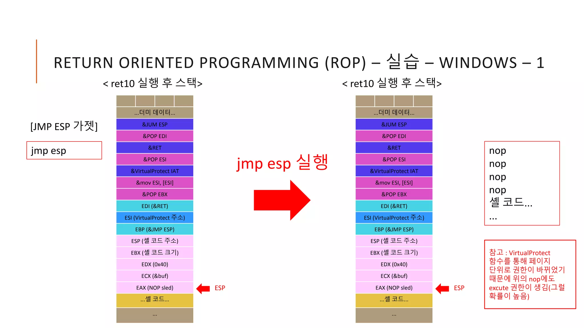 RETURN ORIENTED PROGRAMMING (ROP) – 실습 – WINDOWS – 1
jmp esp 실행
nop
nop
nop
nop
셸 코드...
...
ESP
< ret10 실행 후 스택>
...더미 데이터...
&JUM ESP
&POP EDI
&RET
&POP ESI
&VirtualProtect IAT
&mov ESI, [ESI]
&POP EBX
EDI (&RET)
ESI (VirtualProtect 주소)
EBP (&JMP ESP)
ESP (셸 코드 주소)
EBX (셸 코드 크기)
EDX (0x40)
ECX (&buf)
EAX (NOP sled)
...셸 코드...
...
jmp esp
[JMP ESP 가젯]
ESP
< ret10 실행 후 스택>
...더미 데이터...
&JUM ESP
&POP EDI
&RET
&POP ESI
&VirtualProtect IAT
&mov ESI, [ESI]
&POP EBX
EDI (&RET)
ESI (VirtualProtect 주소)
EBP (&JMP ESP)
ESP (셸 코드 주소)
EBX (셸 코드 크기)
EDX (0x40)
ECX (&buf)
EAX (NOP sled)
...셸 코드...
...
참고 : VirtualProtect
함수를 통해 페이지
단위로 권한이 바뀌었기
때문에 위의 nop에도
excute 권한이 생김(그럴
확률이 높음)
 