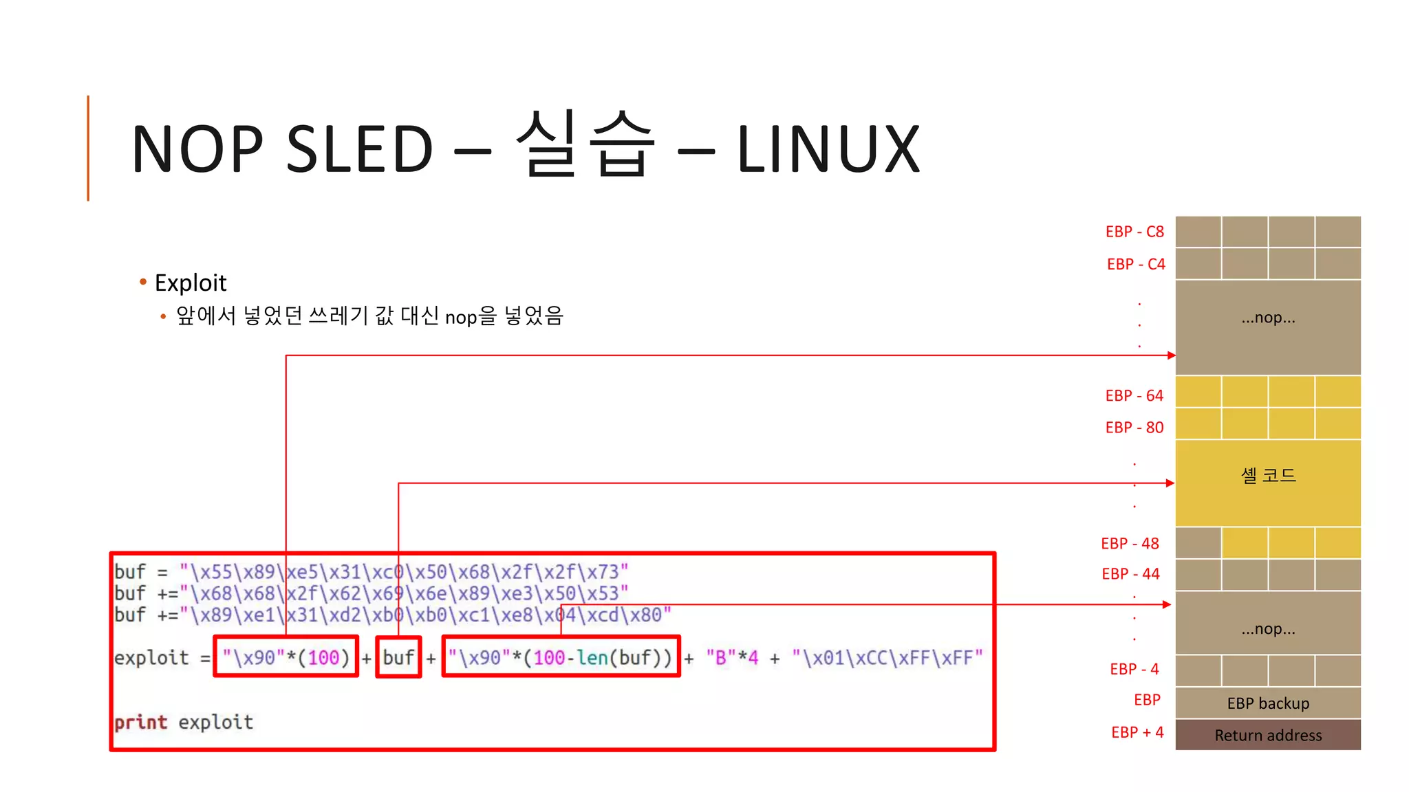 NOP SLED – 실습 – LINUX
• Exploit
• 앞에서 넣었던 쓰레기 값 대신 nop을 넣었음 ...nop...
셸 코드
...nop...
EBP backup
Return address
EBP
EBP - C8
EBP + 4
EBP - C4
EBP - 48
EBP - 44
EBP - 4
.
.
.
EBP - 64
EBP - 80
.
.
.
.
.
.
 
