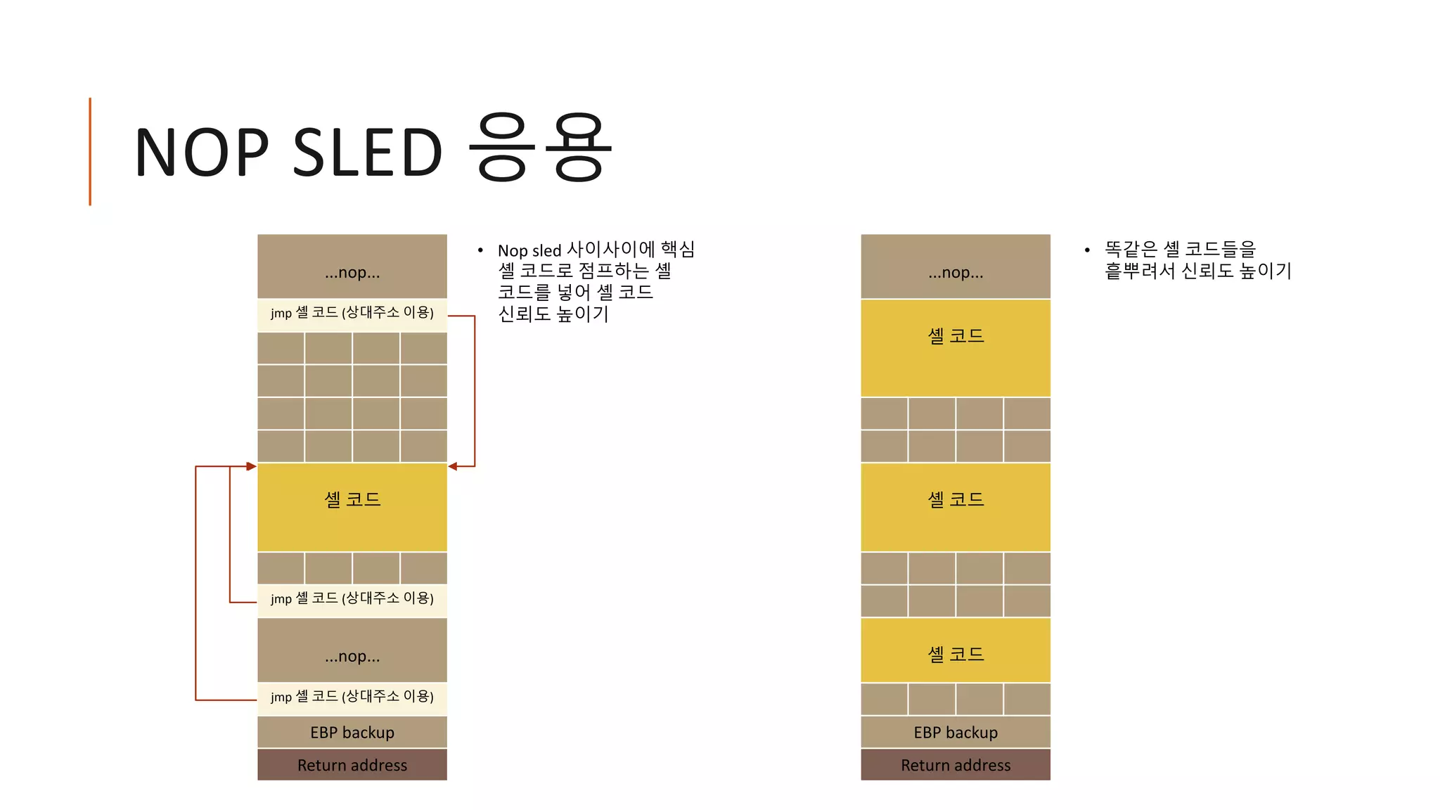NOP SLED 응용
...nop...
jmp 셸 코드 (상대주소 이용)
셸 코드
jmp 셸 코드 (상대주소 이용)
...nop...
jmp 셸 코드 (상대주소 이용)
EBP backup
Return address
...nop...
셸 코드
셸 코드
셸 코드
EBP backup
Return address
• Nop sled 사이사이에 핵심
셸 코드로 점프하는 셸
코드를 넣어 셸 코드
신뢰도 높이기
• 똑같은 셸 코드들을
흩뿌려서 신뢰도 높이기
 