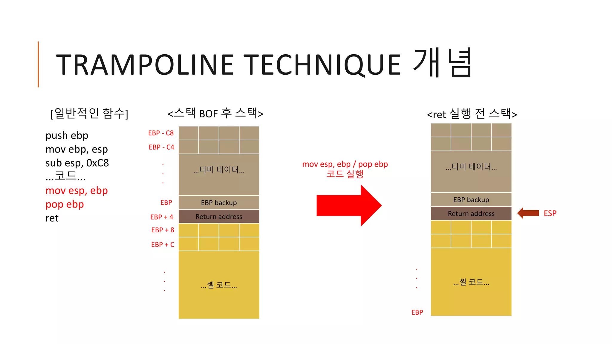 TRAMPOLINE TECHNIQUE 개념
push ebp
mov ebp, esp
sub esp, 0xC8
...코드...
mov esp, ebp
pop ebp
ret
[일반적인 함수]
ESP
...더미 데이터...
EBP backup
Return address
...셸 코드...
EBP
EBP - C8
EBP + 4
EBP - C4
.
.
.
.
.
.
EBP + 8
EBP + C
<ret 실행 전 스택>
...더미 데이터...
EBP backup
Return address
...셸 코드...
EBP
.
.
.
<스택 BOF 후 스택>
mov esp, ebp / pop ebp
코드 실행
 