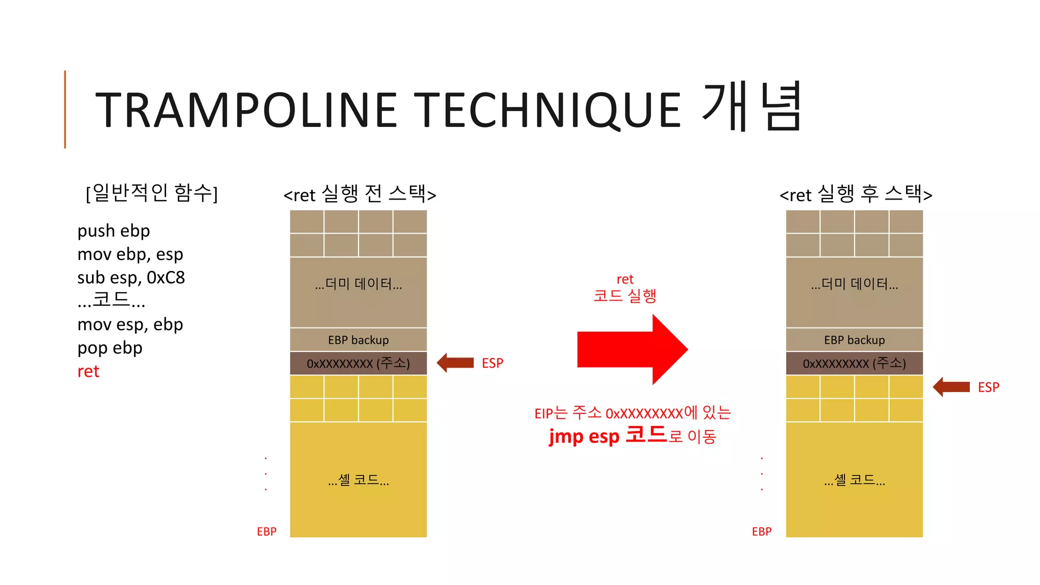 TRAMPOLINE TECHNIQUE 개념
ESP
<ret 실행 전 스택>
...더미 데이터...
EBP backup
0xXXXXXXXX (주소)
...셸 코드...
EBP
.
.
.
ESP
<ret 실행 후 스택>
...더미 데이터...
EBP backup
0xXXXXXXXX (주소)
...셸 코드...
EBP
.
.
.
ret
코드 실행
push ebp
mov ebp, esp
sub esp, 0xC8
...코드...
mov esp, ebp
pop ebp
ret
[일반적인 함수]
EIP는 주소 0xXXXXXXXX에 있는
jmp esp 코드로 이동
 