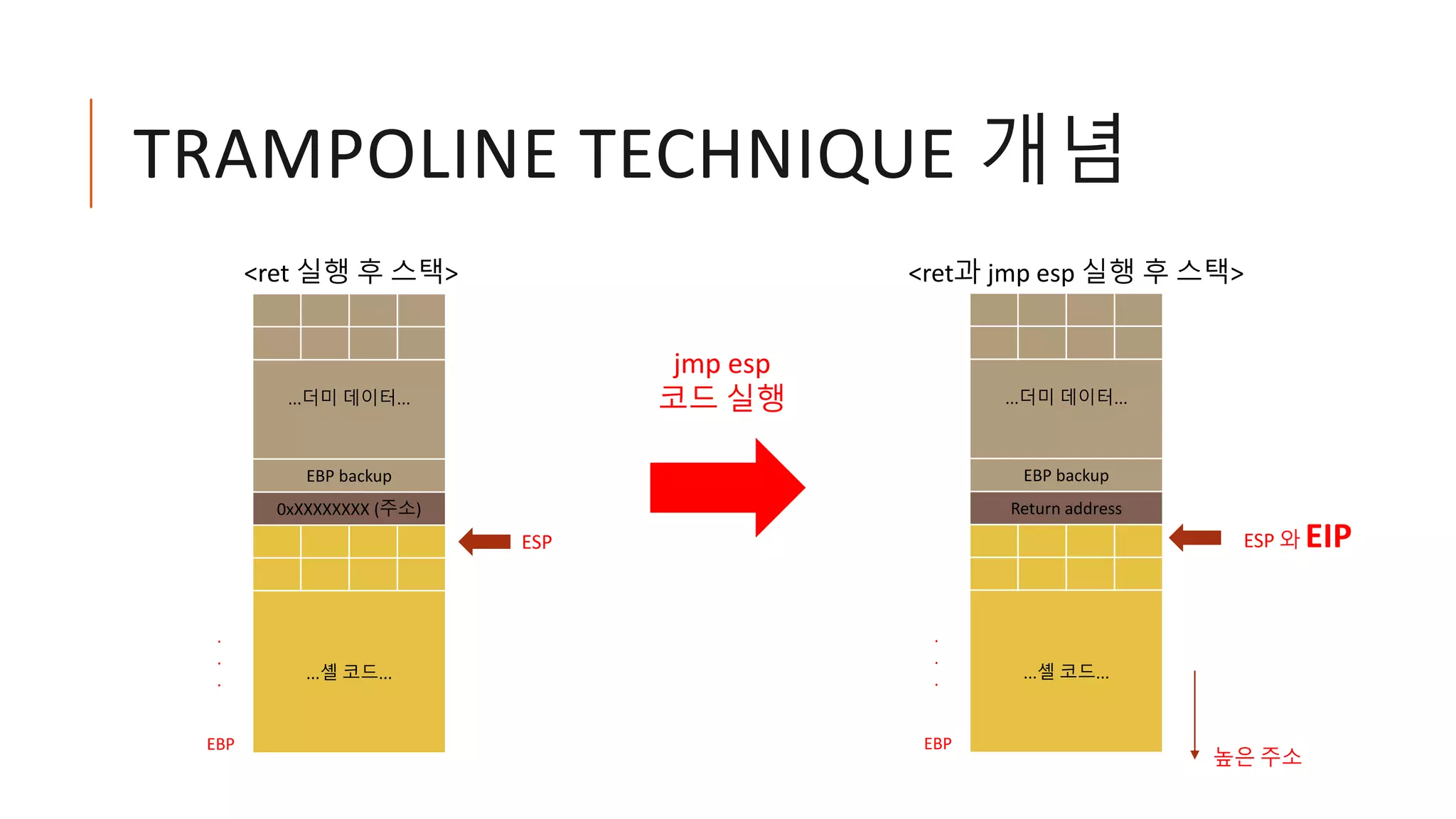 TRAMPOLINE TECHNIQUE 개념
ESP 와 EIP
<ret과 jmp esp 실행 후 스택>
...더미 데이터...
EBP backup
Return address
...셸 코드...
EBP
.
.
.
높은 주소
jmp esp
코드 실행
ESP
<ret 실행 후 스택>
...더미 데이터...
EBP backup
0xXXXXXXXX (주소)
...셸 코드...
EBP
.
.
.
 