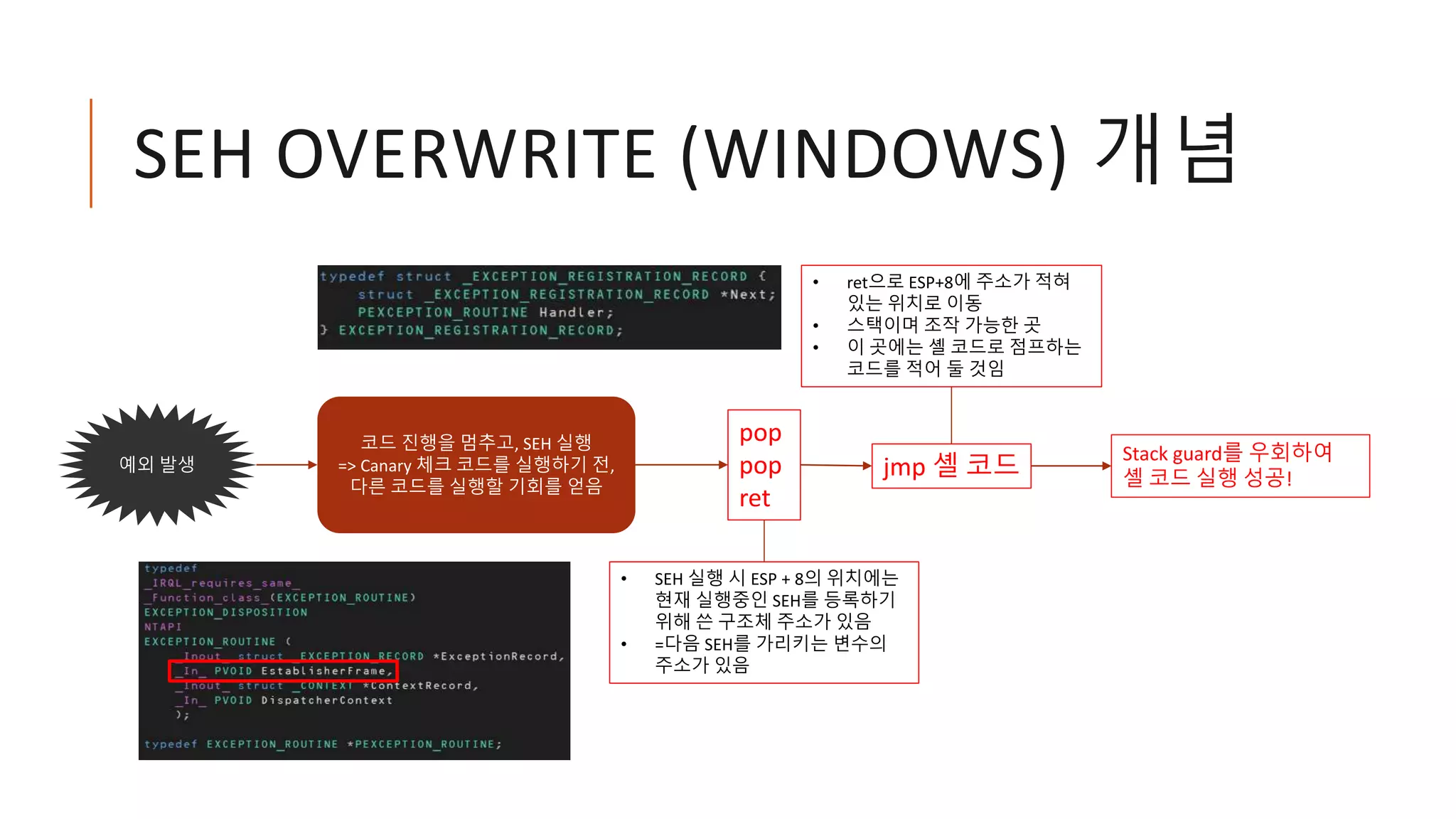 SEH OVERWRITE (WINDOWS) 개념
pop
pop
ret
예외 발생
코드 진행을 멈추고, SEH 실행
=> Canary 체크 코드를 실행하기 전,
다른 코드를 실행할 기회를 얻음
jmp 셸 코드
Stack guard를 우회하여
셸 코드 실행 성공!
• SEH 실행 시 ESP + 8의 위치에는
현재 실행중인 SEH를 등록하기
위해 쓴 구조체 주소가 있음
• =다음 SEH를 가리키는 변수의
주소가 있음
• ret으로 ESP+8에 주소가 적혀
있는 위치로 이동
• 스택이며 조작 가능한 곳
• 이 곳에는 셸 코드로 점프하는
코드를 적어 둘 것임
 