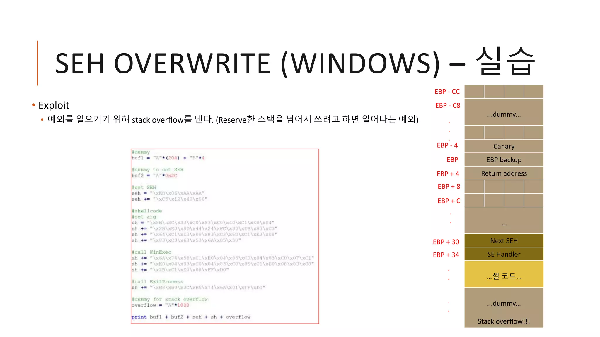 SEH OVERWRITE (WINDOWS) – 실습
• Exploit
• 예외를 일으키기 위해 stack overflow를 낸다. (Reserve한 스택을 넘어서 쓰려고 하면 일어나는 예외)
...dummy...
Canary
EBP backup
Return address
...
Next SEH
SE Handler
...셸 코드...
...dummy...
Stack overflow!!!
EBP
EBP - CC
EBP + 4
EBP - C8
.
.
.
.
.
EBP + 8
EBP + C
EBP - 4
EBP + 30
EBP + 34
.
.
.
.
 