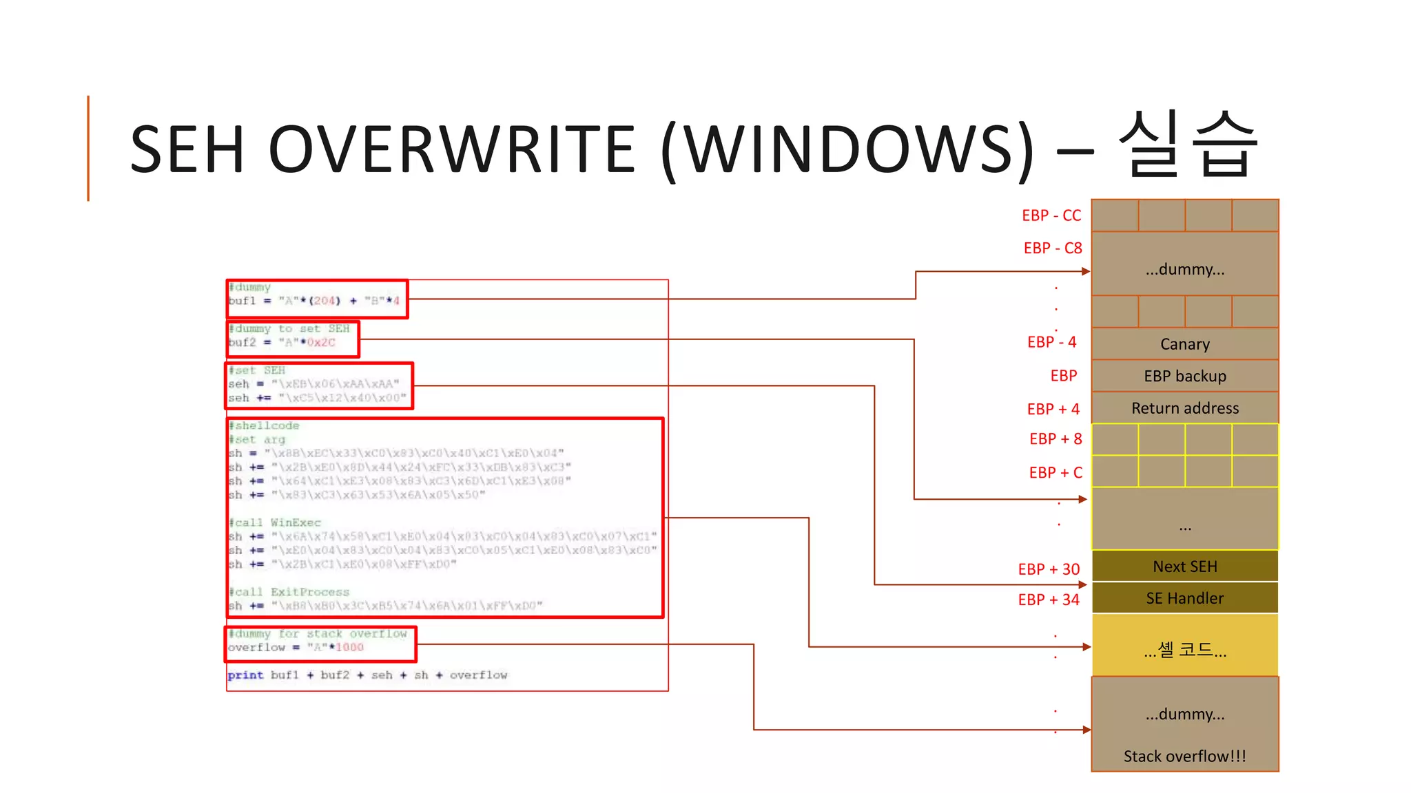 SEH OVERWRITE (WINDOWS) – 실습
...dummy...
Canary
EBP backup
Return address
...
Next SEH
SE Handler
...셸 코드...
...dummy...
Stack overflow!!!
EBP
EBP - CC
EBP + 4
EBP - C8
.
.
.
.
.
EBP + 8
EBP + C
EBP - 4
EBP + 30
EBP + 34
.
.
.
.
 