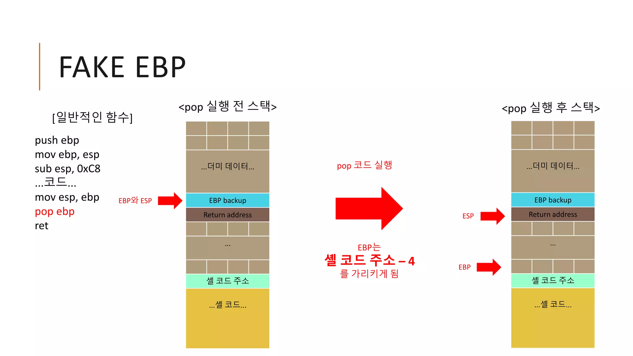 FAKE EBP
...더미 데이터...
EBP backup
Return address
...
셸 코드 주소
...셸 코드...
EBP와 ESP
ESP
<pop 실행 전 스택>
push ebp
mov ebp, esp
sub esp, 0xC8
...코드...
mov esp, ebp
pop ebp
ret
[일반적인 함수]
pop 코드 실행
EBP는
셸 코드 주소 – 4
를 가리키게 됨
EBP
<pop 실행 후 스택>
...더미 데이터...
EBP backup
Return address
...
셸 코드 주소
...셸 코드...
 