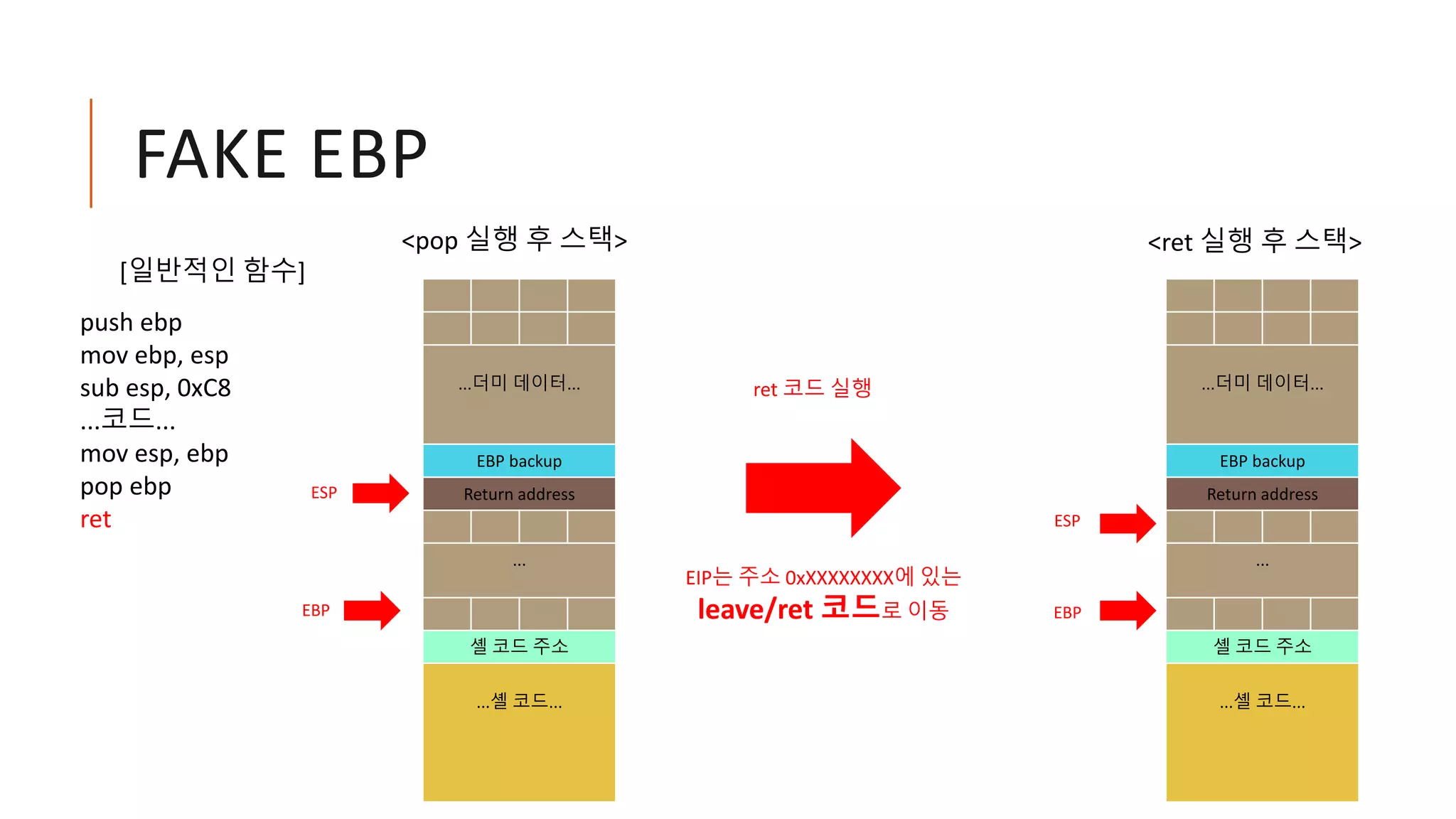 FAKE EBP
ESP
<pop 실행 후 스택>
push ebp
mov ebp, esp
sub esp, 0xC8
...코드...
mov esp, ebp
pop ebp
ret
[일반적인 함수]
ret 코드 실행
EIP는 주소 0xXXXXXXXX에 있는
leave/ret 코드로 이동 EBP
<ret 실행 후 스택>
ESP
EBP
...더미 데이터...
EBP backup
Return address
...
셸 코드 주소
...셸 코드...
...더미 데이터...
EBP backup
Return address
...
셸 코드 주소
...셸 코드...
 