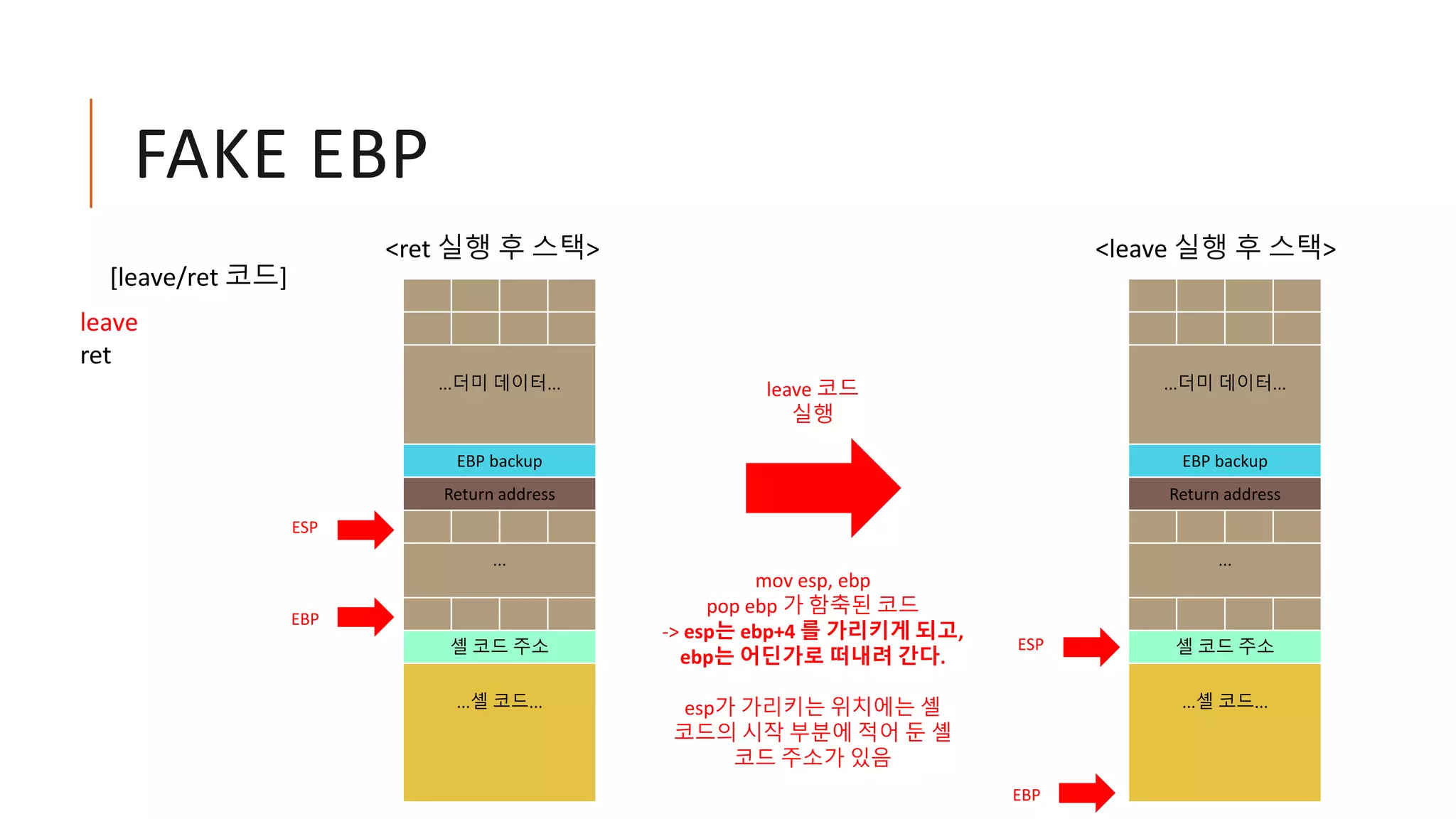 FAKE EBP
ESP
leave
ret
[leave/ret 코드]
leave 코드
실행
mov esp, ebp
pop ebp 가 함축된 코드
-> esp는 ebp+4 를 가리키게 되고,
ebp는 어딘가로 떠내려 간다.
esp가 가리키는 위치에는 셸
코드의 시작 부분에 적어 둔 셸
코드 주소가 있음
EBP
<ret 실행 후 스택>
ESP
EBP
<leave 실행 후 스택>
...더미 데이터...
EBP backup
Return address
...
셸 코드 주소
...셸 코드...
...더미 데이터...
EBP backup
Return address
...
셸 코드 주소
...셸 코드...
 