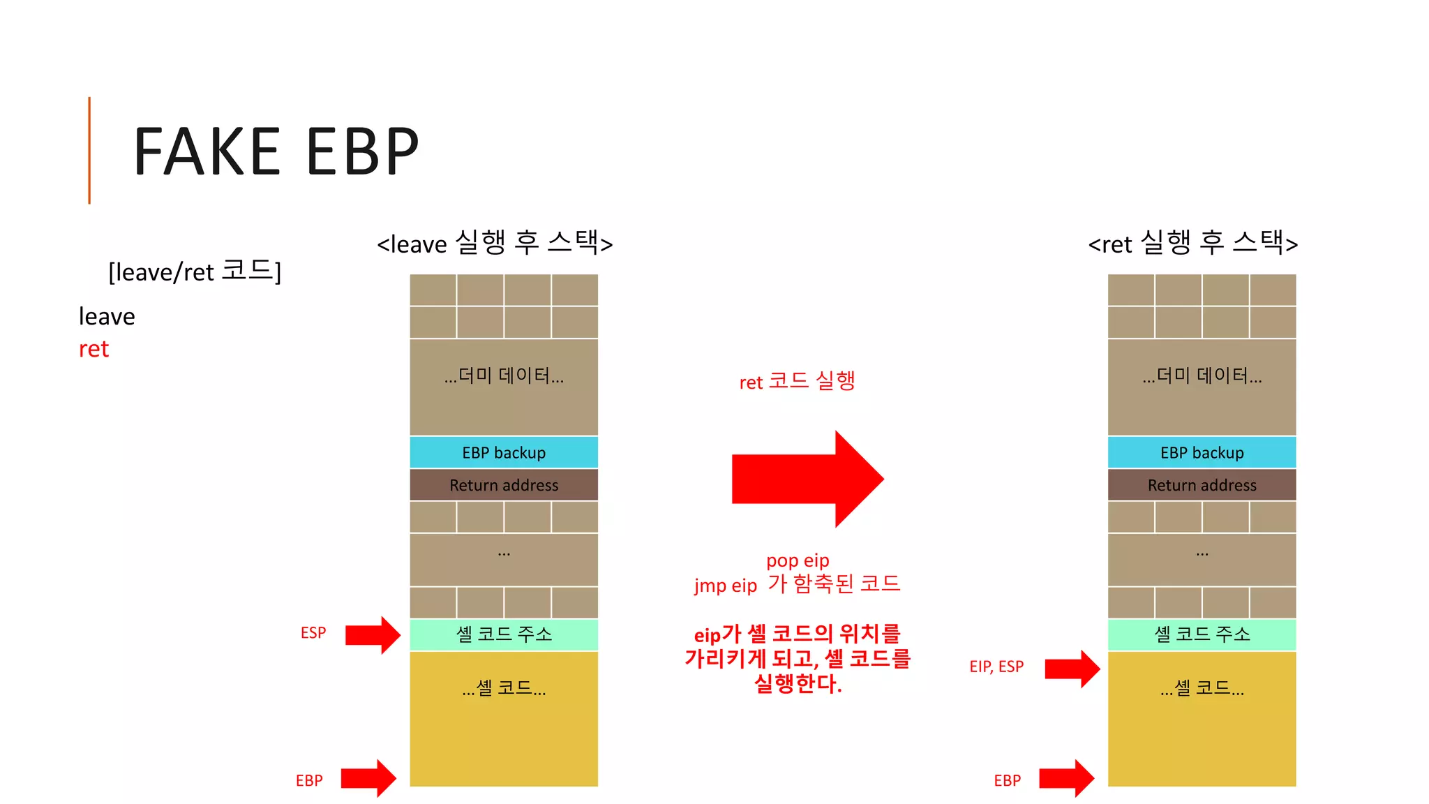 FAKE EBP
leave
ret
[leave/ret 코드]
ret 코드 실행
pop eip
jmp eip 가 함축된 코드
eip가 셸 코드의 위치를
가리키게 되고, 셸 코드를
실행한다.
EBP
<ret 실행 후 스택>
...더미 데이터...
EBP backup
Return address
...
셸 코드 주소
...셸 코드...
ESP
EBP
<leave 실행 후 스택>
...더미 데이터...
EBP backup
Return address
...
셸 코드 주소
...셸 코드...
EIP, ESP
 