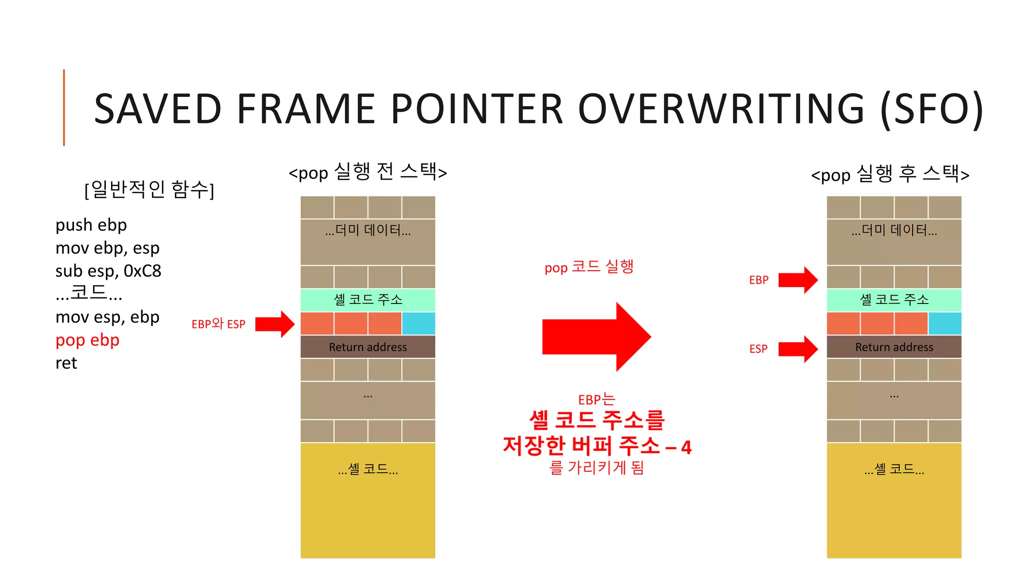SAVED FRAME POINTER OVERWRITING (SFO)
...더미 데이터...
셸 코드 주소
Return address
...
...셸 코드...
EBP와 ESP
ESP
<pop 실행 전 스택>
push ebp
mov ebp, esp
sub esp, 0xC8
...코드...
mov esp, ebp
pop ebp
ret
[일반적인 함수]
pop 코드 실행
EBP는
셸 코드 주소를
저장한 버퍼 주소 – 4
를 가리키게 됨
EBP
<pop 실행 후 스택>
...더미 데이터...
셸 코드 주소
Return address
...
...셸 코드...
 